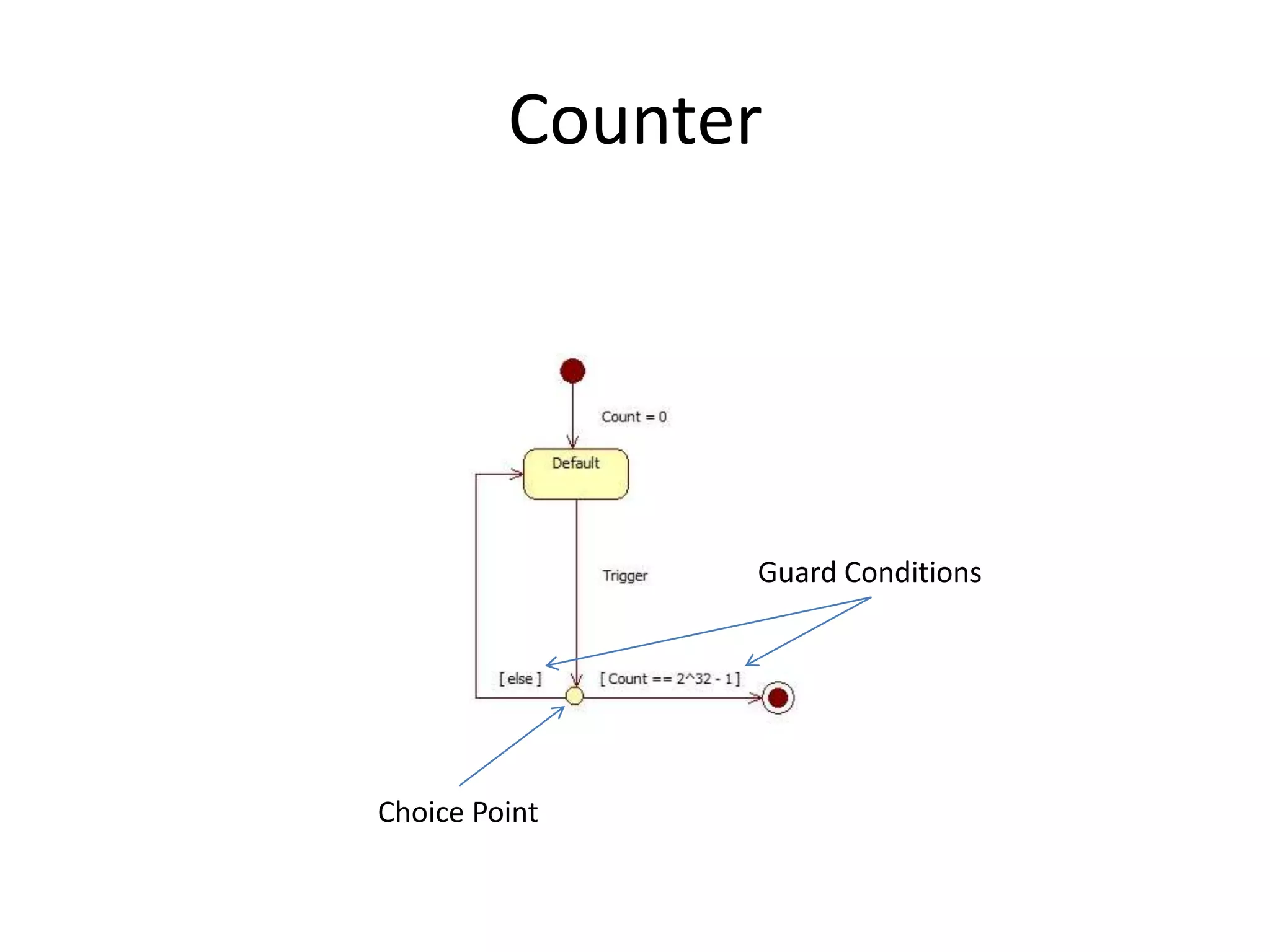 Counter




               Guard Conditions




Choice Point
 