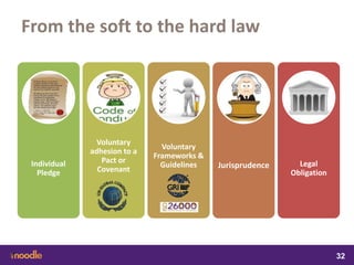 samedi 13 février 2016
32
32
3232
From the soft to the hard law
Legal
Obligation
JurisprudenceIndividual
Pledge
Voluntary
adhesion to a
Pact or
Covenant
Voluntary
Frameworks &
Guidelines
 