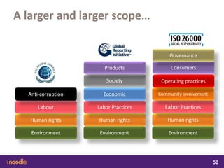 samedi 13 février 2016
50
50
5050
Human rights
Labour
Environment
Anti-corruption
Human rights
Labor Practices
Environment
Society
Economic
Products
Human rights
Labor Practices
Environment
Community involvement
Consumers
Operating practices
Governance
A larger and larger scope…
 