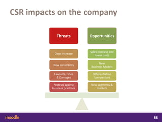 samedi 13 février 2016
56
56
5656
CSR impacts on the company
OpportunitiesThreats
Protests against
business practices
Lawsuits, Fines
& Damages
New constraints
Costs increase
New segments &
markets
Differentiation
/competitors
New
Business Models
Sales increase and
lower costs
 