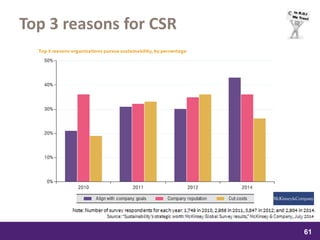 samedi 13 février 2016
61
61
6161
Top 3 reasons for CSR
 