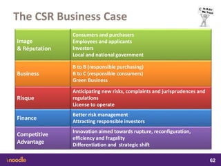 samedi 13 février 2016
62
62
6262
The CSR Business Case
Image
& Réputation
Consumers and purchasers
Employees and applicants
Investors
Local and national government
Business
B to B (responsible purchasing)
B to C (responsible consumers)
Green Business
Risque
Anticipating new risks, complaints and jurisprudences and
regulations
License to operate
Finance
Better risk management
Attracting responsible investors
Competitive
Advantage
Innovation aimed towards rupture, reconfiguration,
efficiency and frugality
Differentiation and strategic shift
 