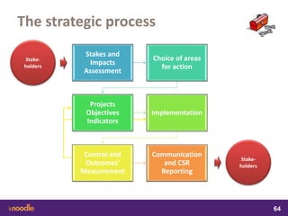 samedi 13 février 2016
64
64
6464
Stakes and
Impacts
Assessment
Choice of areas
for action
Projects
Objectives
Indicators
Implementation
Control and
Outcomes’
Measurement
Communication
and CSR
Reporting
The strategic process
Stake-
holders
Stake-
holders
 