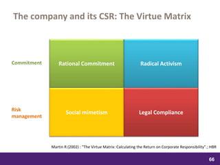 samedi 13 février 2016
66
66
6666
The company and its CSR: The Virtue Matrix
Rational Commitment Radical Activism
Social mimetism Legal ComplianceRisk
management
Commitment
Martin R (2002) : "The Virtue Matrix: Calculating the Return on Corporate Responsibility".; HBR
 
