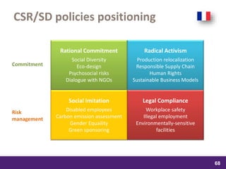 samedi 13 février 2016
68
68
6868
CSR/SD policies positioning
Rational Commitment
Social Diversity
Eco-design
Psychosocial risks
Dialogue with NGOs
Radical Activism
Production relocalization
Responsible Supply Chain
Human Rights
Sustainable Business Models
Social Imitation
Disabled employees
Carbon emission assessment
Gender Equaility
Green sponsoring
Legal Compliance
Workplace safety
Illegal employment
Environmentally-sensitive
facilities
Risk
management
Commitment
 