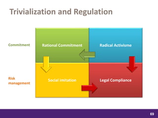 samedi 13 février 2016
69
69
6969
Trivialization and Regulation
Rational Commitment Radical Activisme
Social imitation Legal ComplianceRisk
management
Commitment
 