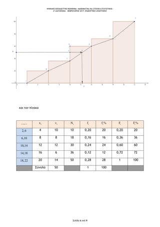 ΨΗΦΙΑΚΟ ΕΚΠΑΙΔΕΥΤΙΚΟ ΒΟΗΘΗΜΑ «ΜΑΘΗΜΑΤΙΚΑ ΚΑΙ ΣΤΟΙΧΕΙΑ ΣΤΑΤΙΣΤΙΚΗΣ»
2o ΔΙΑΓΩΝΙΣΜΑ – ΦΕΒΡΟΥΑΡΙΟΣ 2017: ΕΝΔΕΙΚΤΙΚΕΣ ΑΠΑΝΤΗΣΕΙΣ
Σελίδα 6 από 9
και τον πίνακα
...,... ix iv iN if if % iF iF%
2,6 4 10 10 0,20 20 0,20 20
6,10 8 8 18 0,16 16 0,36 36
10,14 12 12 30 0,24 24 0,60 60
14,18 16 6 36 0,12 12 0,72 72
18,22 20 14 50 0,28 28 1 100
Σύνολο 50 1 100
 