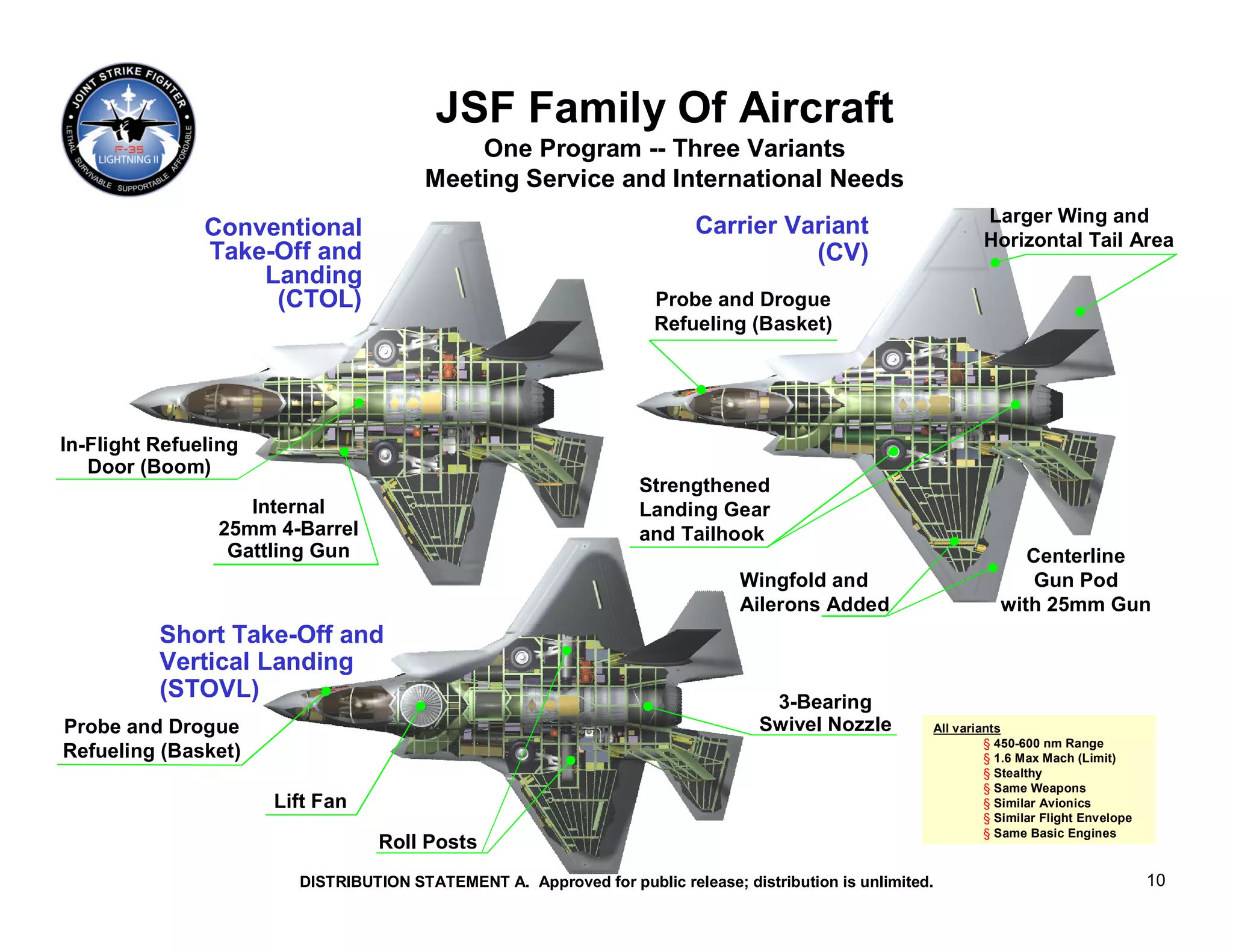 JSF Family Of Aircraft
                                           One Program -- Three Variants
                                       Meeting Service and International Needs
                                                                                                                Larger Wing and
               Conventional                                               Carrier Variant
                                                                                                                Horizontal Tail Area
               Take-Off and                                                         (CV)
                   Landing
                    (CTOL)                                           Probe and Drogue
                                                                     Refueling (Basket)




In-Flight Refueling
   Door (Boom)
                                                                   Strengthened
                   Internal                                        Landing Gear
                25mm 4-Barrel                                      and Tailhook
                 Gattling Gun                                                                                         Centerline
                                                                                Wingfold and                           Gun Pod
                                                                                Ailerons Added                     with 25mm Gun
          Short Take-Off and
          Vertical Landing
          (STOVL)                                                                  3-Bearing
Probe and Drogue                                                                  Swivel Nozzle         All variants
                                                                                                                 § 450-600 nm Range
Refueling (Basket)                                                                                               § 1.6 Max Mach (Limit)
                                                                                                                 § Stealthy
                                                                                                                 § Same Weapons
                      Lift Fan                                                                                   § Similar Avionics
                                                                                                                 § Similar Flight Envelope
                                                                                                                 § Same Basic Engines
                                  Roll Posts
                        DISTRIBUTION STATEMENT A. Approved for public release; distribution is unlimited.                                    10
 