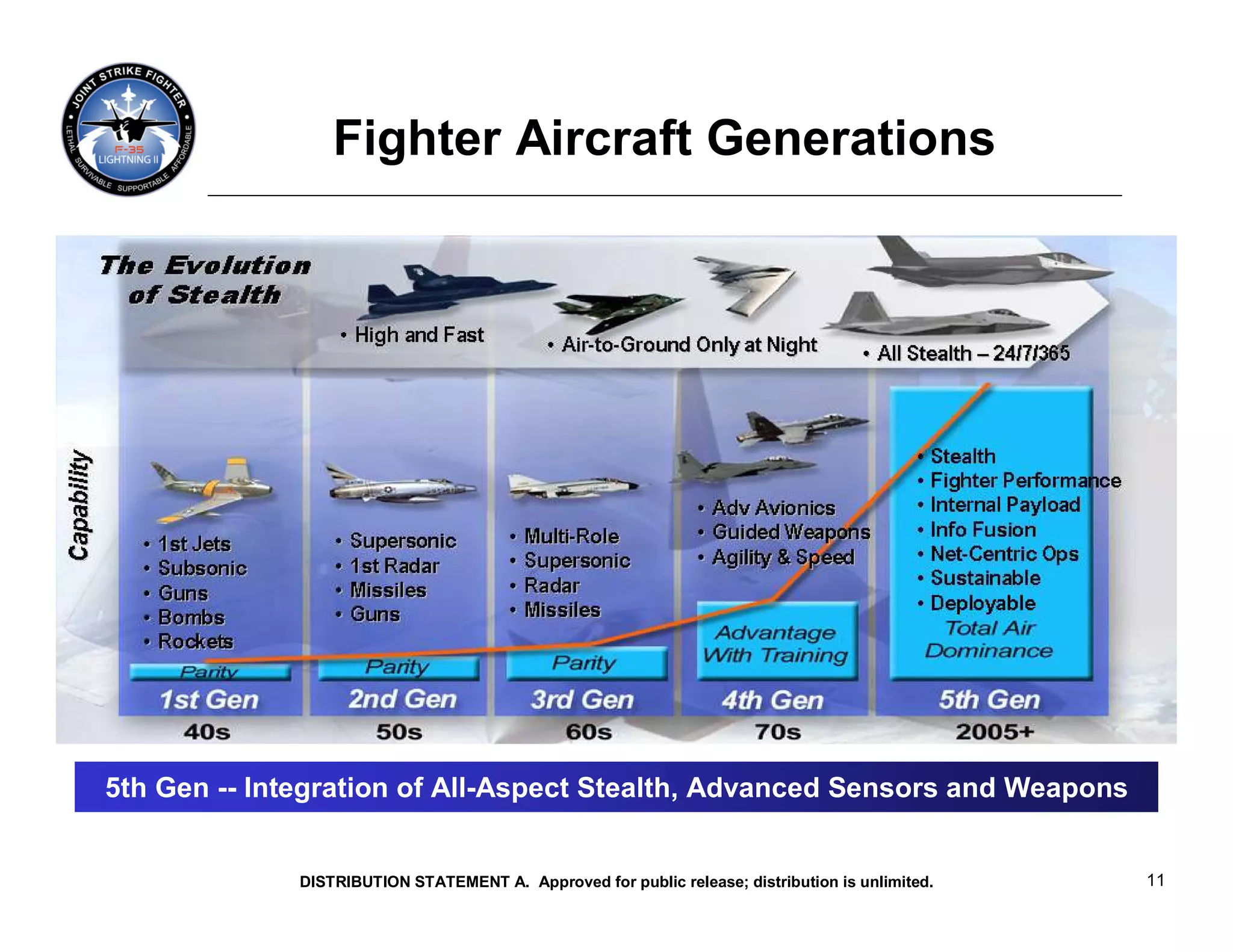 Fighter Aircraft Generations




5th Gen -- Integration of All-Aspect Stealth, Advanced Sensors and Weapons


              DISTRIBUTION STATEMENT A. Approved for public release; distribution is unlimited.   11
 