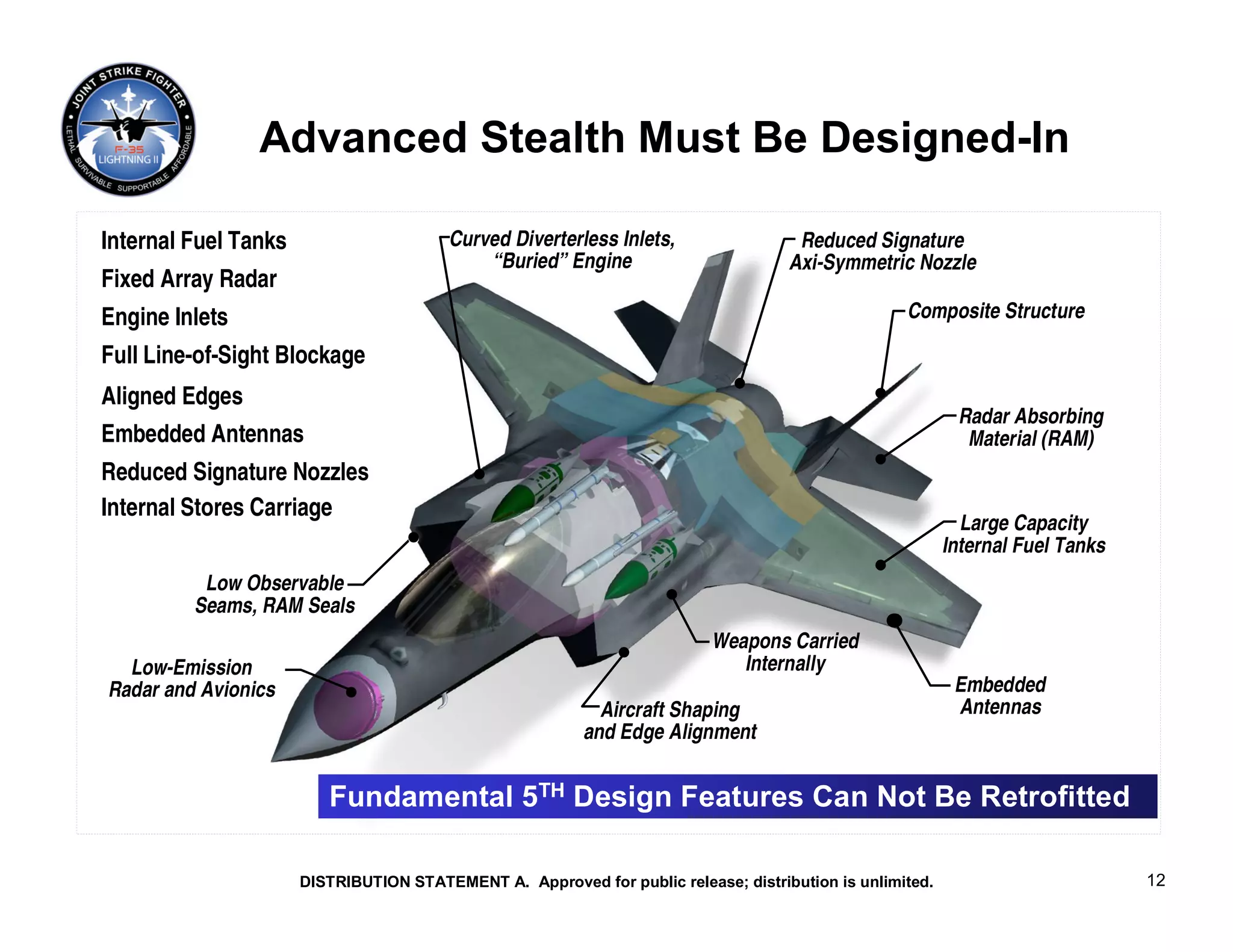 Advanced Stealth Must Be Designed-In

Internal Fuel Tanks                      Curved Diverterless Inlets,                 Reduced Signature
                                             “Buried” Engine                        Axi-Symmetric Nozzle
Fixed Array Radar
Engine Inlets                                                                                      Composite Structure

Full Line-of-Sight Blockage
Aligned Edges
                                                                                                           Radar Absorbing
Embedded Antennas                                                                                           Material (RAM)
Reduced Signature Nozzles
Internal Stores Carriage
                                                                                                            Large Capacity
                                                                                                          Internal Fuel Tanks
          Low Observable
         Seams, RAM Seals
                                                                          Weapons Carried
  Low-Emission                                                               Internally
Radar and Avionics                                                                                         Embedded
                                                            Aircraft Shaping                               Antennas
                                                          and Edge Alignment


                         Fundamental 5TH Design Features Can Not Be Retrofitted

                      DISTRIBUTION STATEMENT A. Approved for public release; distribution is unlimited.                         12
 