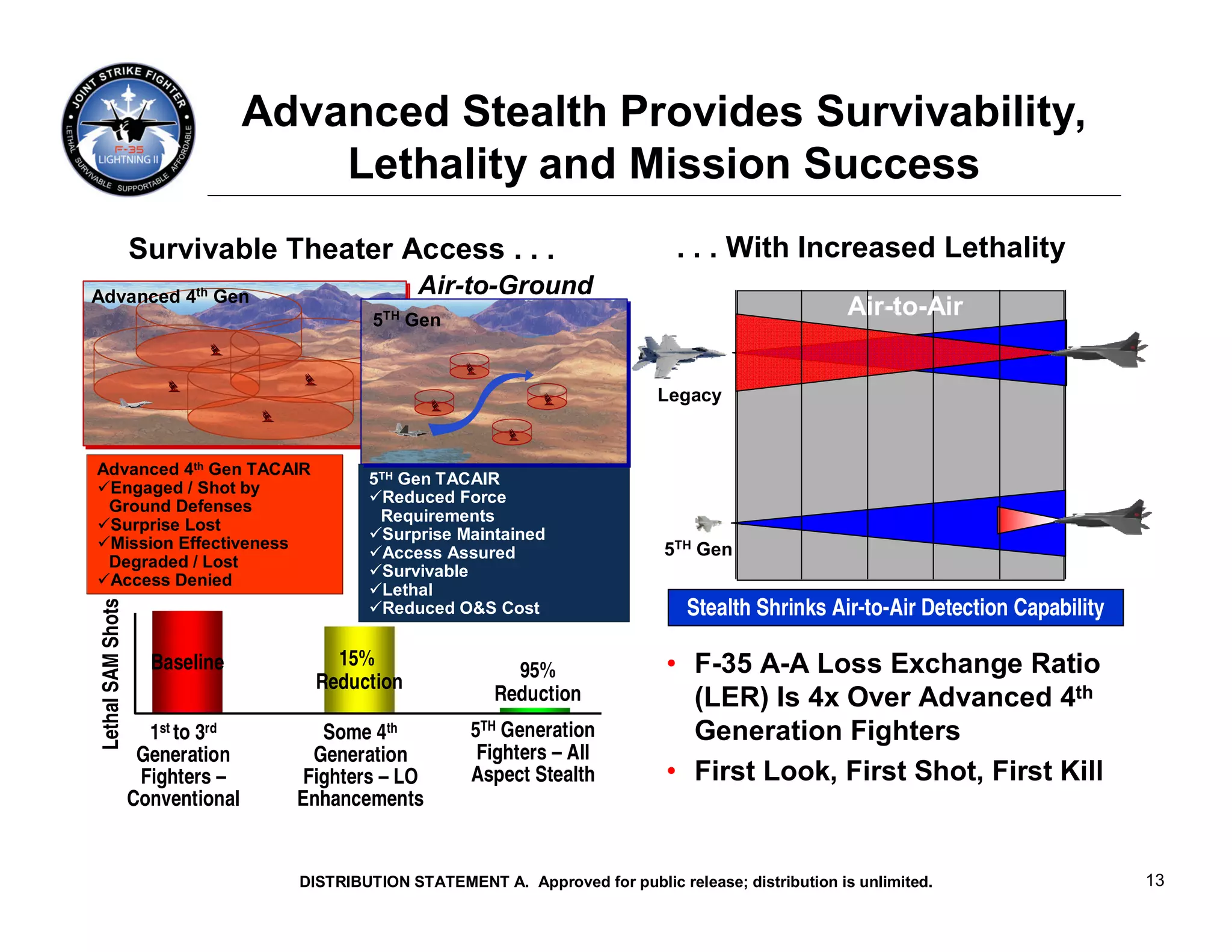 Advanced Stealth Provides Survivability,
                                       Lethality and Mission Success
                    Survivable Theater Access . . .                                  . . . With Increased Lethality
Advanced 4th Gen                                    Air-to-Ground
                                              5TH Gen
                                                                                                           Air-to-Air


                                                                                  Legacy


Advanced 4th Gen TACAIR
                                             5TH Gen TACAIR
 Engaged / Shot by
                                               Reduced Force
 Ground Defenses
                                              Requirements
 Surprise Lost
                                               Surprise Maintained
 Mission Effectiveness                                                             5TH Gen
                                               Access Assured
 Degraded / Lost
                                               Survivable
 Access Denied
                                               Lethal
                                                                                      Stealth Shrinks Air-to-Air Detection Capability
 Lethal SAM Shots




                                               Reduced O&S Cost


                      Baseline           15%                                       • F-35 A-A Loss Exchange Ratio
                                                               95%
                                       Reduction
                                                             Reduction               (LER) Is 4x Over Advanced 4th
                      1st to 3rd        Some 4th          5TH Generation             Generation Fighters
                     Generation        Generation          Fighters – All
                     Fighters –       Fighters – LO       Aspect Stealth           • First Look, First Shot, First Kill
                    Conventional     Enhancements


                                     DISTRIBUTION STATEMENT A. Approved for public release; distribution is unlimited.                  13
 