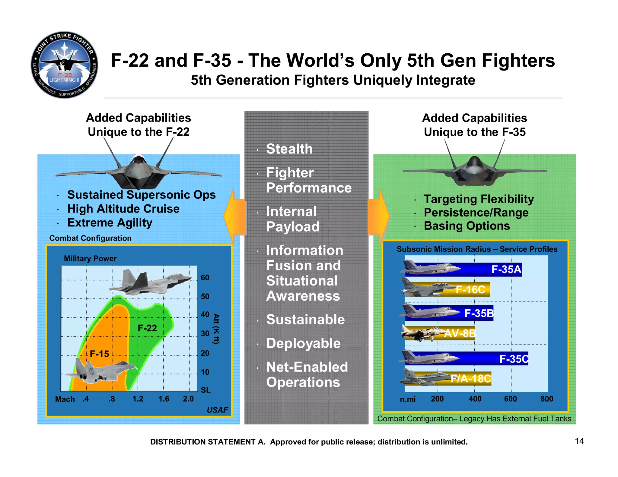 F-22 and F-35 - The World’s Only 5th Gen Fighters
                                       5th Generation Fighters Uniquely Integrate

        Added Capabilities                                                                         Added Capabilities
        Unique to the F-22                                                                         Unique to the F-35
                                                             · Stealth
                                                             · Fighter
 · Sustained Supersonic Ops
                                                               Performance
                                                                                                · Targeting Flexibility
 · High Altitude Cruise                                      · Internal                         · Persistence/Range
 · Extreme Agility                                             Payload                          · Basing Options
Combat Configuration

   Military Power
                                                             · Information                 Subsonic Mission Radius – Service Profiles

                                                               Fusion and                                              F-35A
                                           60
                                                               Situational
                                                                                                           F-16C
                                           50                  Awareness
                                           40                                                                F-35B
                                                Alt (K ft)




                                                             · Sustainable
                        F-22
                                           30                                                             AV-8B
                                                             · Deployable
           F-15                            20
                                                                                                                        F-35C
                                           10                · Net-Enabled
                                                               Operations                                  F/A-18C
                                           SL
 Mach .4      .8       1.2     1.6   2.0                                                    n.mi    200          400     600     800
                                            USAF
                                                                                      Combat Configuration– Legacy Has External Fuel Tanks

                             DISTRIBUTION STATEMENT A. Approved for public release; distribution is unlimited.                               14
 