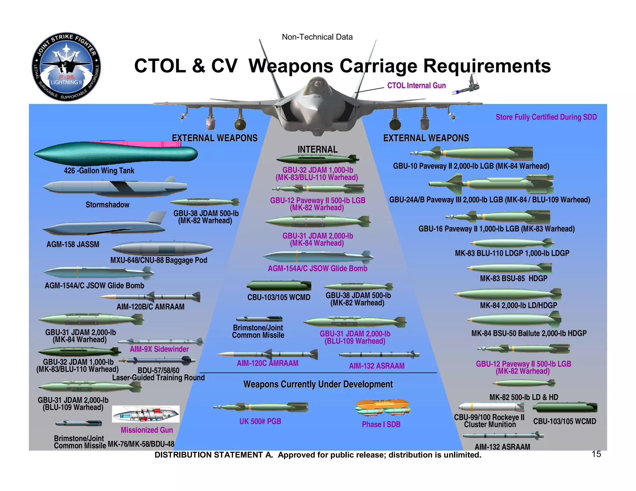 Non-Technical Data



                             CTOL & CV Weapons Carriage Requirements
                                                                                                             CTOL Internal Gun


                                                                                                                                              Store Fully Certified During SDD

                                        EXTERNAL WEAPONS                                                    EXTERNAL WEAPONS
                                                                                   INTERNAL

                                                                            GBU-32 JDAM 1,000-lb                GBU-10 Paveway II 2,000-lb LGB (MK-84 Warhead)
        426 -Gallon Wing Tank
                                                                          (MK-83/BLU-110 Warhead)

                                                                         GBU-12 Paveway II 500-lb LGB        GBU-24A/B Paveway III 2,000-lb LGB (MK-84 / BLU-109 Warhead)
              Stormshadow                                                     (MK-82 Warhead)
                                            GBU-38 JDAM 500-lb
                                             (MK-82 Warhead)
                                                                                                                       GBU-16 Paveway II 1,000-lb LGB (MK-83 Warhead)
                                                                               GBU-31 JDAM 2,000-lb
  AGM-158 JASSM                                                                 (MK-84 Warhead)
                                                                                                                                  MK-83 BLU-110 LDGP 1,000-lb LDGP
                       MXU-648/CNU-88 Baggage Pod
                                                                        AGM-154A/C JSOW Glide Bomb
                                                                                                                                         MK-83 BSU-85 HDGP
  AGM-154A/C JSOW Glide Bomb
                                                                   CBU-103/105 WCMD        GBU-38 JDAM 500-lb
                                                                                            (MK-82 Warhead)                              MK-84 2,000-lb LD/HDGP
                         AIM-120B/C AMRAAM

                                                            Brimstone/Joint
  GBU-31 JDAM 2,000-lb                                      Common Missile               GBU-31 JDAM 2,000-lb                          MK-84 BSU-50 Ballute 2,000-lb HDGP
   (MK-84 Warhead)                                                                        (BLU-109 Warhead)
                            AIM-9X Sidewinder
  GBU-32 JDAM 1,000-lb                                       AIM-120C AMRAAM                     AIM-132 ASRAAM                         GBU-12 Paveway II 500-lb LGB
(MK-83/BLU-110 Warhead)      BDU-57/58/60                                                                                                    (MK-82 Warhead)
                      Laser-Guided Training Round
                                                                  Weapons Currently Under Development
GBU-31 JDAM 2,000-lb                                                                                                                        MK-82 500-lb LD & HD
 (BLU-109 Warhead)
                                                                                                                                 CBU-99/100 Rockeye II
                                                                 UK 500# PGB                          Phase I SDB                  Cluster Munition      CBU-103/105 WCMD
                          Missionized Gun
     Brimstone/Joint
     Common Missile MK-76/MK-58/BDU-48                                                                          AIM-132 ASRAAM
                                 DISTRIBUTION STATEMENT A. Approved for public release; distribution is unlimited.                                                          15
 