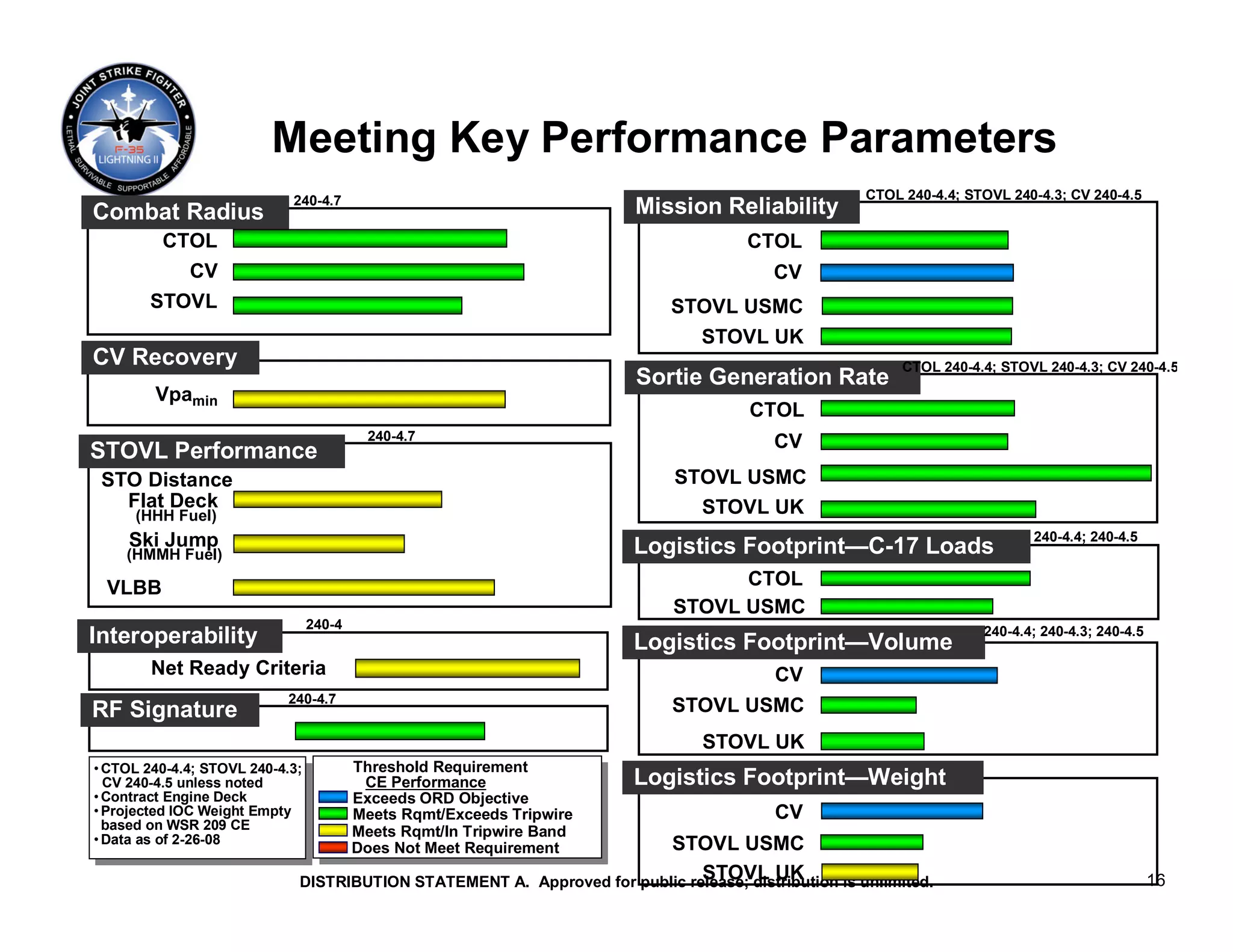 Meeting Key Performance Parameters
                            240-4.7                                                                         CTOL 240-4.4; STOVL 240-4.3; CV 240-4.5
Combat Radius                                                               Mission Reliability
         CTOL                                                                               CTOL
           CV                                                                                  CV
        STOVL                                                                    STOVL USMC
                                                                                   STOVL UK
CV Recovery                                                                                                      CTOL 240-4.4; STOVL 240-4.3; CV 240-4.5
                                                                            Sortie Generation Rate
        Vpamin
                                                                                            CTOL
                                          240-4.7                                              CV
STOVL Performance
 STO Distance                                                                    STOVL USMC
   Flat Deck                                                                       STOVL UK
      (HHH Fuel)
     Ski Jump                                                                                                                      240-4.4; 240-4.5
    (HMMH Fuel)                                                             Logistics Footprint—C-17 Loads
 VLBB                                                                                  CTOL
                                                                                 STOVL USMC
                                 240-4                                                                                      240-4.4; 240-4.3; 240-4.5
Interoperability                                                            Logistics Footprint—Volume
        Net Ready Criteria                                                                     CV
                            240-4.7
RF Signature                                                                     STOVL USMC
                                                                                     STOVL UK
• CTOL 240-4.4; STOVL 240-4.3;           Threshold Requirement
  CV 240-4.5 unless noted                 CE Performance                    Logistics Footprint—Weight
• Contract Engine Deck                   Exceeds ORD Objective
• Projected IOC Weight Empty             Meets Rqmt/Exceeds Tripwire                           CV
  based on WSR 209 CE                    Meets Rqmt/In Tripwire Band
• Data as of 2-26-08                                                            STOVL USMC
                                         Does Not Meet Requirement

                             DISTRIBUTION STATEMENT A.                               STOVL UK
                                                               Approved for public release; distribution is unlimited.                                  16
 