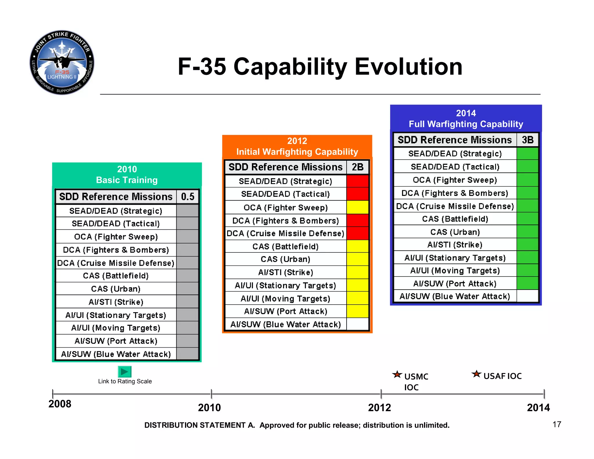 F-35 Capability Evolution
                                                                                                         2014
                                                                                              Full Warfighting Capability
                                                             2012
                                                Initial Warfighting Capability
           2010
       Basic Training




       Link to Rating Scale
                                                                                            USMC               USAF IOC
                                                                                            IOC
2008                                  2010                                         2012                                     2014
                        DISTRIBUTION STATEMENT A. Approved for public release; distribution is unlimited.                          17
 