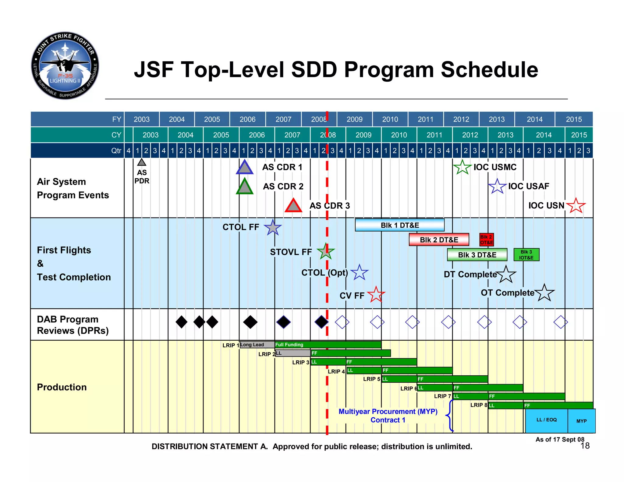 JSF Top-Level SDD Program Schedule

                  FY   2003       2004     2005         2006          2007           2008          2009         2010          2011          2012            2013           2014             2015

                  CY     2003       2004     2005           2006           2007           2008          2009          2010          2011          2012           2013            2014        2015

                  Qtr 4 1 2 3 4 1 2 3 4 1 2 3 4 1 2 3 4 1 2 3 4 1 2 3 4 1 2 3 4 1 2 3 4 1 2 3 4 1 2 3 4 1 2 3 4 1 2 3 4 1 2 3

                                                                 AS CDR 1                                                                            IOC USMC
                        AS
Air System             PDR
                                                                 AS CDR 2                                                                                          IOC USAF
Program Events
                                                                                     AS CDR 3                                                                              IOC USN

                                                  CTOL FF                                                       Blk 1 DT&E
                                                                                                                                                         Blk 2
                                                                                                                               Blk 2 DT&E                OT&E
First Flights                                                        STOVL FF                                                                 Blk 3 DT&E
                                                                                                                                                                         Blk 3
                                                                                                                                                                        IOT&E
&
                                                                                  CTOL (Opt)                                               DT Complete
Test Completion
                                                                                                 CV FF                                                   OT Complete


DAB Program
Reviews (DPRs)
                                                  LRIP 1 Long Lead    Full Funding

                                                               LRIP 2 LL             FF
                                                                             LRIP 3 LL             FF

                                                                                            LRIP 4 LL            FF
                                                                                                          LRIP 5 LL           FF

Production                                                                                                              LRIP 6 LL            FF
                                                                                                                                     LRIP 7 LL              FF
                                                                                                                                                    LRIP 8 LL             FF
                                                                                                 Multiyear Procurement (MYP)
                                                                                                          Contract 1                                                             LL / EOQ     MYP



                                                                                                                                                                                 As of 17 Sept 08
                              DISTRIBUTION STATEMENT A. Approved for public release; distribution is unlimited.                                                                                18
 