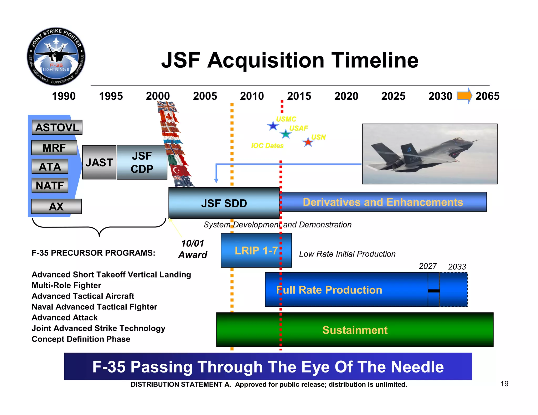 JSF Acquisition Timeline
    1990        1995        2000          2005         2010            2015        2020          2025         2030        2065
                                                                  USMC
ASTOVL                                                               USAF
                                                                            USN
                                                           IOC Dates
  MRF
                        JSF
 ATA         JAST
                        CDP
NATF
    AX                                      JSF SDD                       Derivatives and Enhancements
                                             System Development and Demonstration

                                     10/01
F-35 PRECURSOR PROGRAMS:             Award            LRIP 1-7           Low Rate Initial Production
                                                                                                            2027   2033
Advanced Short Takeoff Vertical Landing
Multi-Role Fighter
Advanced Tactical Aircraft
                                                                  Full Rate Production
Naval Advanced Tactical Fighter
Advanced Attack
Joint Advanced Strike Technology                                                Sustainment
Concept Definition Phase


              F-35 Passing Through The Eye Of The Needle
                        DISTRIBUTION STATEMENT A. Approved for public release; distribution is unlimited.                        19
 