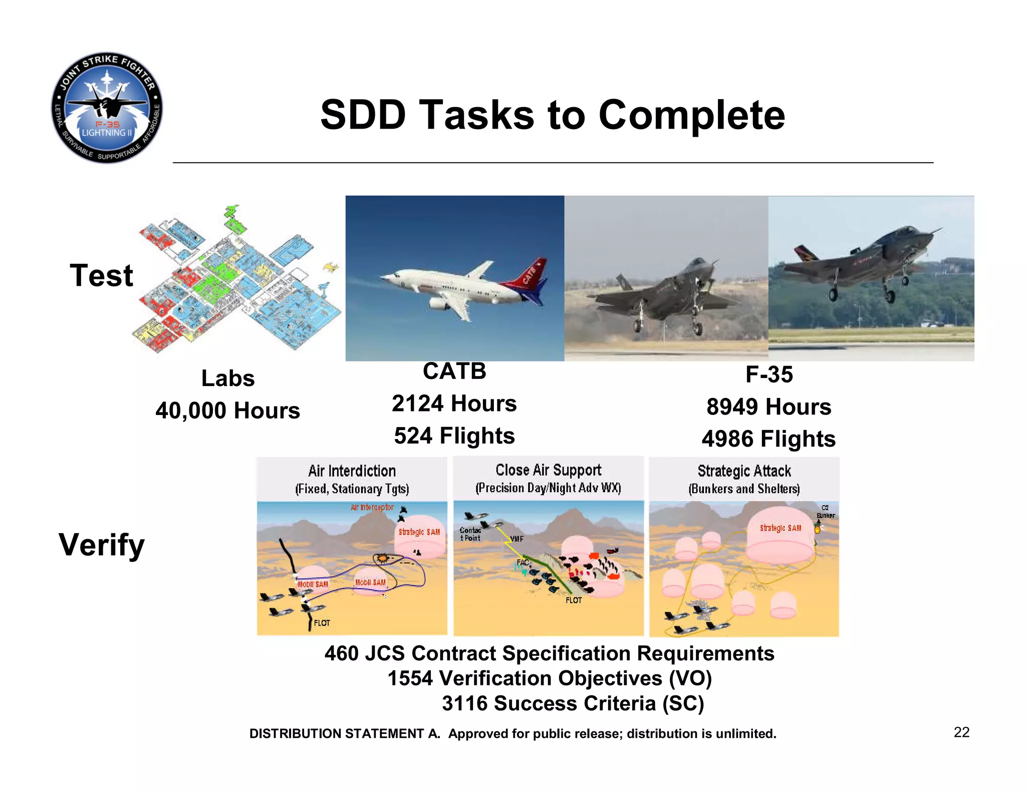 SDD Tasks to Complete


Test


             Labs                      CATB                                             F-35
         40,000 Hours                2124 Hours                                      8949 Hours
                                     524 Flights                                     4986 Flights



Verify


                           460 JCS Contract Specification Requirements
                                 1554 Verification Objectives (VO)
                                      3116 Success Criteria (SC)
                DISTRIBUTION STATEMENT A. Approved for public release; distribution is unlimited.   22
 