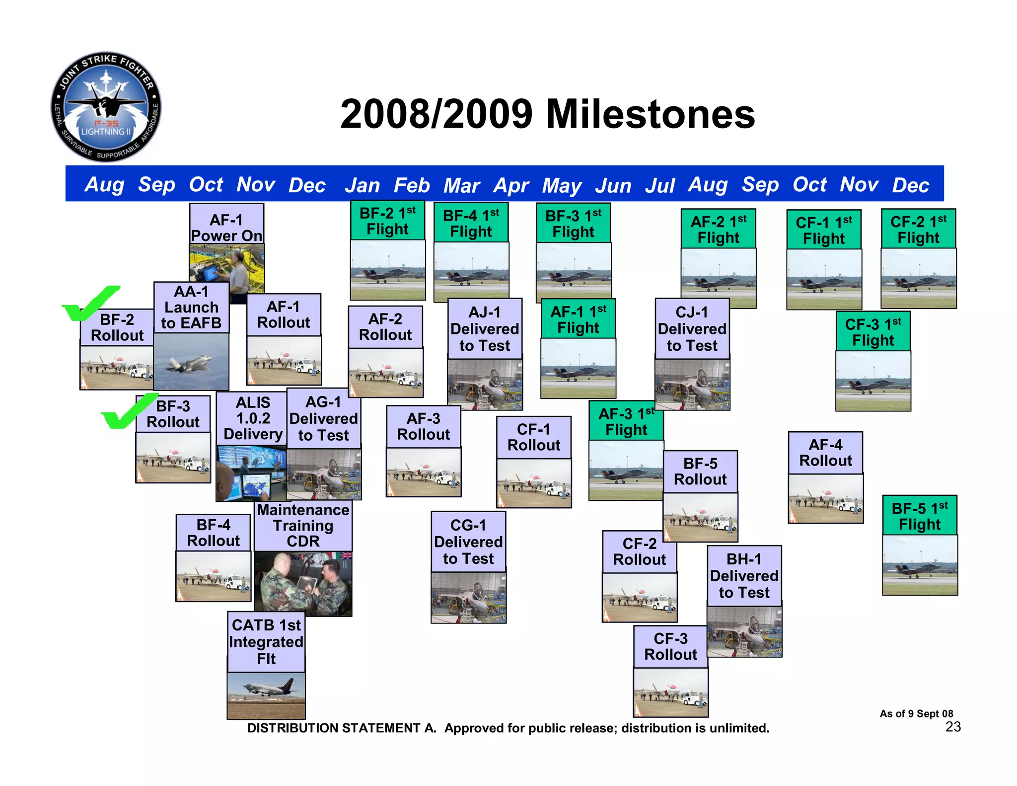 2008/2009 Milestones
Aug Sep Oct Nov Dec Jan Feb Mar Apr May Jun Jul Aug Sep Oct Nov Dec
                 AF-1                     BF-2 1st     BF-4 1st        BF-3 1st
                                           Flight                                             AF-2 1st       CF-1 1st     CF-2 1st
               Power On                                 Flight          Flight                 Flight         Flight       Flight


             AA-1
            Launch         AF-1                             AJ-1       AF-1 1st             CJ-1
 BF-2      to EAFB        Rollout          AF-2                                                                    CF-3 1st
Rollout                                   Rollout         Delivered     Flight            Delivered
                                                           to Test                         to Test                  Flight



           BF-3       ALIS     AG-1
                      1.0.2 Delivered            AF-3                          AF-3 1st
          Rollout                                                  CF-1         Flight
                     Delivery to Test           Rollout
                                                                  Rollout                                     AF-4
                                                                                             BF-5            Rollout
                                                                                            Rollout
                          Maintenance                                                                                     BF-5 1st
                BF-4       Training                    CG-1                                                                Flight
               Rollout       CDR                     Delivered                     CF-2
                                                      to Test                     Rollout         BH-1
                                                                                                Delivered
                                                                                                 to Test

                      CATB 1st
                     Integrated                                                        CF-3
                         Flt                                                          Rollout


                                                                                                                        As of 9 Sept 08
                         DISTRIBUTION STATEMENT A. Approved for public release; distribution is unlimited.                           23
 