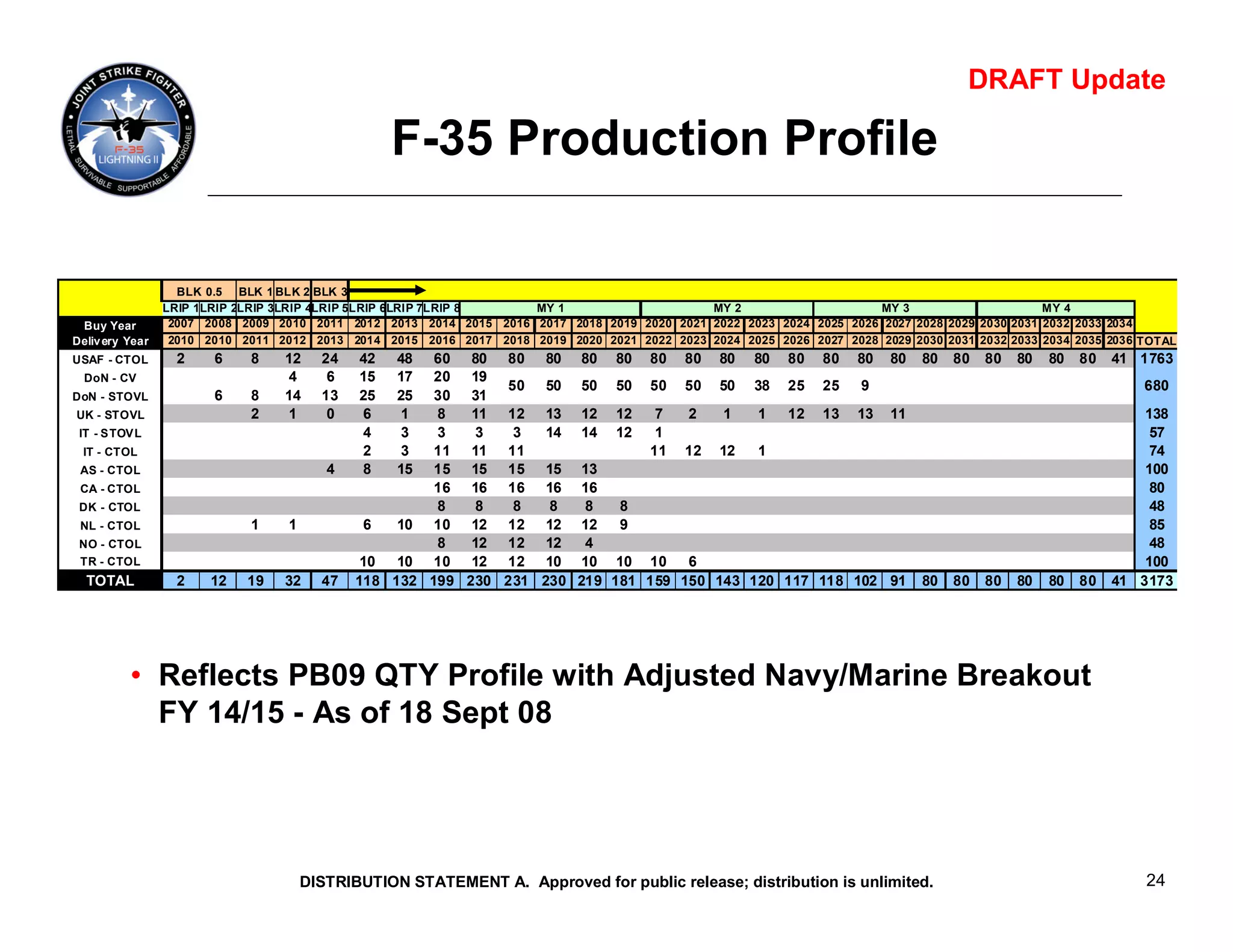 DRAFT Update

                                                   F-35 Production Profile

                   BLK 0.5 BLK 1 BLK 2 BLK 3
                 LRIP 1LRIP 2LRIP 3LRIP 4LRIP 5LRIP 6LRIP 7LRIP 8   MY 1                     MY 2                    MY 3                      MY 4
 Buy Year         2007 2008 2009 2010 2011 2012 2013 2014 2015 2016 2017 2018 2019 2020 2021 2022 2023 2024 2025 2026 2027 2028 2029 2030 2031 2032 2033 2034
Deliv ery Year    2010 2010 2011 2012 2013 2014 2015 2016 2017 2018 2019 2020 2021 2022 2023 2024 2025 2026 2027 2028 2029 2030 2031 2032 2033 2034 2035 2036 TOTAL
USAF - CTOL        2    6    8    12     24   42   48  60 80 80 80 80             80   80   80   80   80   80   80   80   80   80   80   80   80   80   80   41 1763
  DoN - CV                        4       6   15   17  20 19
                                                              50 50 50            50   50   50   50   38   25   25   9                                          680
DoN - STOVL             6    8    14     13   25   25  30 31
UK - STOVL                   2    1       0   6    1   8   11 12 13 12            12    7   2    1    1    12   13   13   11                                     138
 IT - S TOV L                                 4    3   3   3   3   14 14          12    1                                                                         57
 IT - CTOL                                    2    3   11 11 11                        11   12   12   1                                                           74
 AS - CTOL                                4   8    15  15 15 15 15 13                                                                                            100
 CA - CTOL                                             16 16 16 16 16                                                                                             80
 DK - CTOL                                             8   8   8   8   8          8                                                                               48
 NL - CTOL                   1     1           6   10 10 12 12 12 12              9                                                                               85
 NO - CTOL                                             8   12 12 12    4                                                                                          48
 TR - CTOL                                     10 10 10 12 12 10 10               10 10 6                                                                        100
  TOTAL            2   12    19   32     47   118 132 199 230 231 230 219        181 159 150 143 120 117 118 102 91            80   80   80   80   80   80   41 3173




          • Reflects PB09 QTY Profile with Adjusted Navy/Marine Breakout
            FY 14/15 - As of 18 Sept 08




                                       DISTRIBUTION STATEMENT A. Approved for public release; distribution is unlimited.                                        24
 