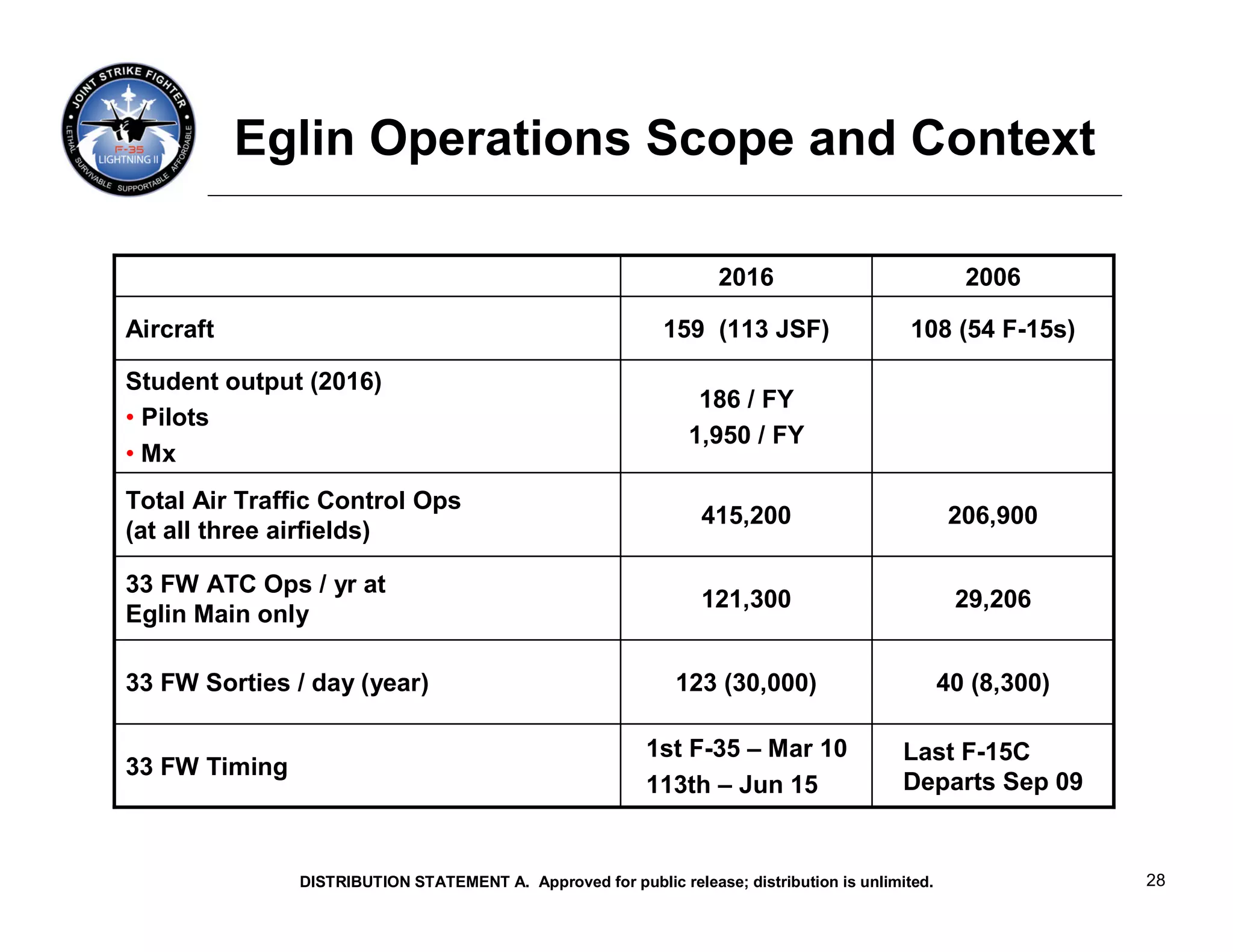 Eglin Operations Scope and Context

                                                                    2016                             2006

Aircraft                                                     159 (113 JSF)                   108 (54 F-15s)

Student output (2016)
                                                                 186 / FY
• Pilots
                                                                1,950 / FY
• Mx
Total Air Traffic Control Ops
                                                                  415,200                           206,900
(at all three airfields)

33 FW ATC Ops / yr at
                                                                  121,300                           29,206
Eglin Main only

33 FW Sorties / day (year)                                     123 (30,000)                        40 (8,300)

                                                           1st F-35 – Mar 10                Last F-15C
33 FW Timing
                                                           113th – Jun 15                   Departs Sep 09


               DISTRIBUTION STATEMENT A. Approved for public release; distribution is unlimited.                28
 