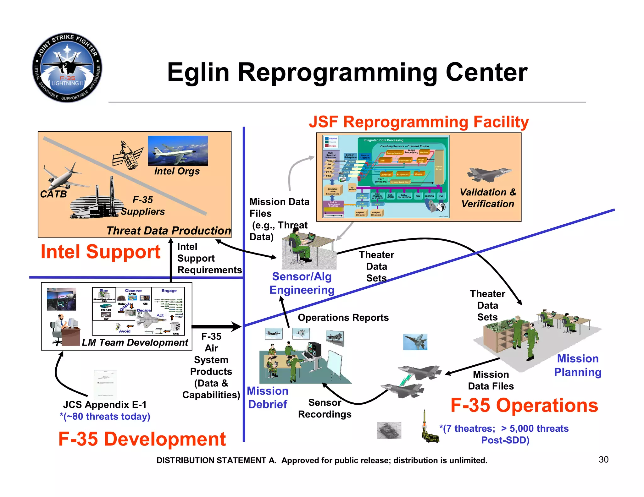 Eglin Reprogramming Center
                                                                        JSF Reprogramming Facility
                                                                               Reports
                                                                               Tracks
                                                                                                                     Integrated Core Processing
                                                                               Images                                                  OwnShip Sensors – Onboard Fusion
                                                                                                                                                                 Image
                                                                              Multi-                                                         Georegistration   Processing BDI/BDA
                                                                             Spectral           Sensor             Sensor
                                                                            Stimulator         Subsystem          Trackers
                                                                                                                                                                         Image
                                                                             Radar                   Radar                             ATC/ATR           Geolocation
                                                                                                                                                                          Prep
                                                                             EW                    EW
                                                                                                                                                                                           Fusion
                                                                             CNI

                                  Intel Orgs
                                                                                               CNI                                                                                         Server
                                                                            EOTS               EOTS
                                                                                                                                       Correlation     Assignment      Update
                                                                            DAS              DAS
                                                                                                                                   Tier 1
                                                                                                                                 (onboard)       System Tr ack File

                                                                                                      VS
                                                                             Simulated

                                                                                                                                                                                                            Validation &
                                                                                                     Models


CATB
                                                                               Threat
                                                                            Environment                                         FIRE
                                                                                                                 CM           CONTROL         EXT.       DATA          PHM       MISSION      PVI


                              F-35                                                                             Controller                    COMM.     COLLECTION
                                                                                                                              & STORES


                                                         Mission Data           Link to
                                                                              Government
                                                                               Facilities
                                                                               AFEWES
                                                                                               CM Response
                                                                                                             CM
                                                                                                          Dispenser
                                                                                                                                 SMS
                                                                                                                                                                                             HMD            Verification
                            Suppliers                    Files
                                                                             CM Stimulator
                                                                                                              Payload
                                                                                                              Simulator
                                                                                                                              Weapon
                                                                                                                             Simulators
                                                                                                                                                                                             LMT-D-2 0-14




                                                         (e.g., Threat
                     Threat Data Production              Data)
                                        Intel
Intel Support                           Support                                                                 Theater
                                        Requirements                                                             Data
                                                              Sensor/Alg                                         Sets
                                                              Engineering                                                                                                                                     Theater
                                                                                                                                                                                                               Data
                                                                     Operations Reports                                                                                                                        Sets
                                             F-35
       LM Team Development
                                              Air
                                           System                                                                                                                                                                          Mission
           E- 1 – Threa t
                                          Products                                                                                                                                                            Mission      Planning
                                           (Data &                                                                                                                                                           Data Files
                                         Capabilities) Mission
   JCS Appendix E-1
  *(~80 threats today)
                                                         Debrief       Sensor
                                                                     Recordings
                                                                                                                                                                                                            F-35 Operations
                                                                                                                                                                                              *(7 theatres; > 5,000 threats
  F-35 Development                                                                                                                                                                                      Post-SDD)

                                   DISTRIBUTION STATEMENT A. Approved for public release; distribution is unlimited.                                                                                                              30
 