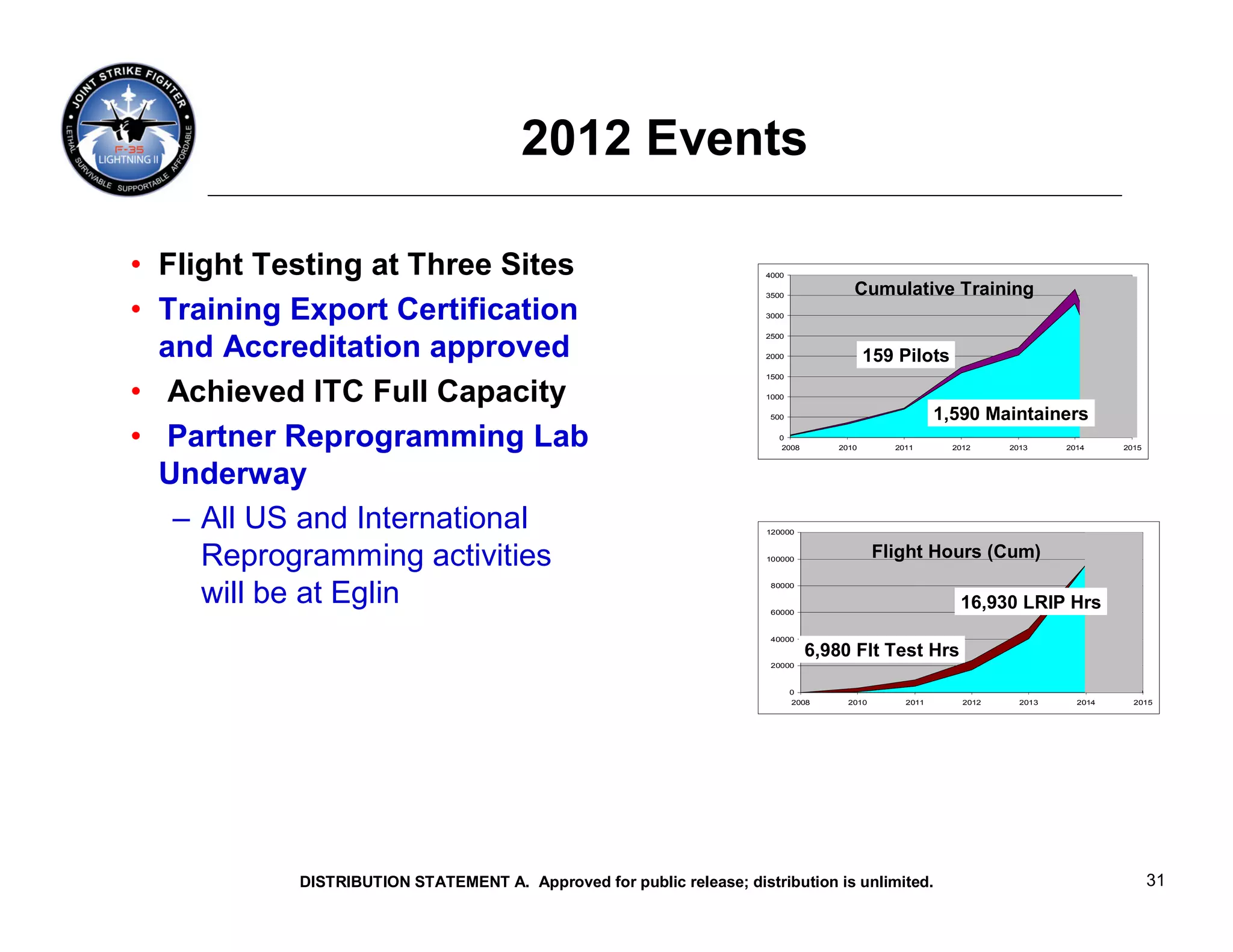 2012 Events

• Flight Testing at Three Sites                                       4000

                                                                      3500             Cumulative Training
• Training Export Certification                                       3000

                                                                      2500

  and Accreditation approved                                          2000                 159 Pilots
                                                                      1500


• Achieved ITC Full Capacity                                          1000

                                                                       500                              1,590 Maintainers
• Partner Reprogramming Lab                                             0
                                                                        2008        2010       2011       2012     2013     2014     2015



  Underway
   – All US and International                                         120000



     Reprogramming activities                                         100000
                                                                                             Flight Hours (Cum)

     will be at Eglin                                                  80000


                                                                       60000
                                                                                                           16,930 LRIP Hrs
                                                                       40000

                                                                               6,980 Flt Test Hrs
                                                                       20000


                                                                             0
                                                                             2008     2010       2011       2012     2013     2014     2015




           DISTRIBUTION STATEMENT A. Approved for public release; distribution is unlimited.                                                31
 