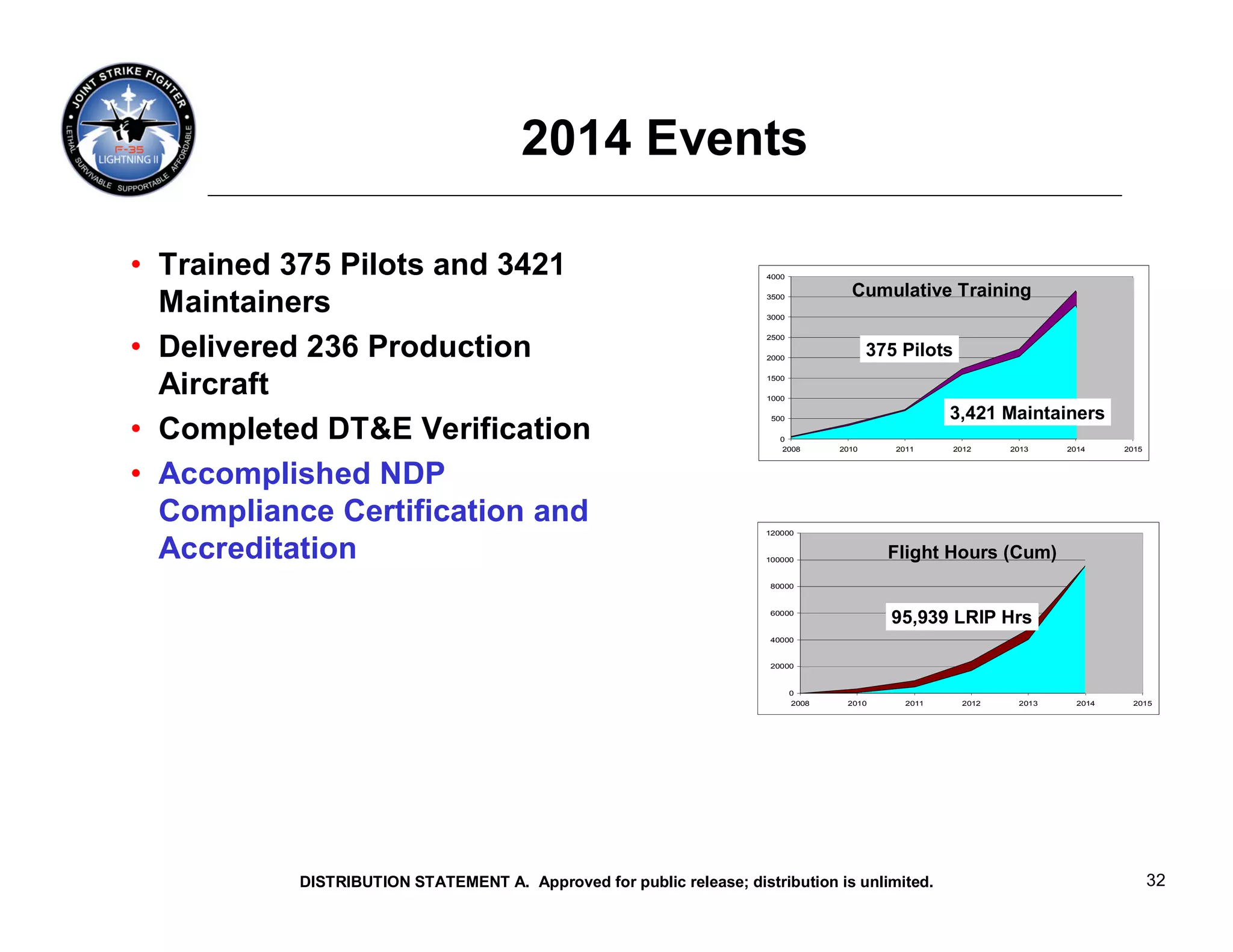 2014 Events

• Trained 375 Pilots and 3421                                         4000

                                                                                      Cumulative Training
  Maintainers                                                         3500

                                                                      3000




• Delivered 236 Production
                                                                      2500

                                                                      2000
                                                                                           375 Pilots

  Aircraft                                                            1500

                                                                      1000

                                                                       500                             3,421 Maintainers
• Completed DT&E Verification                                            0
                                                                         2008       2010      2011      2012    2013    2014     2015



• Accomplished NDP
  Compliance Certification and                                        120000


  Accreditation                                                       100000
                                                                                             Flight Hours (Cum)
                                                                       80000


                                                                       60000
                                                                                             95,939 LRIP Hrs
                                                                       40000


                                                                       20000


                                                                             0
                                                                             2008    2010       2011     2012    2013     2014    2015




           DISTRIBUTION STATEMENT A. Approved for public release; distribution is unlimited.                                            32
 