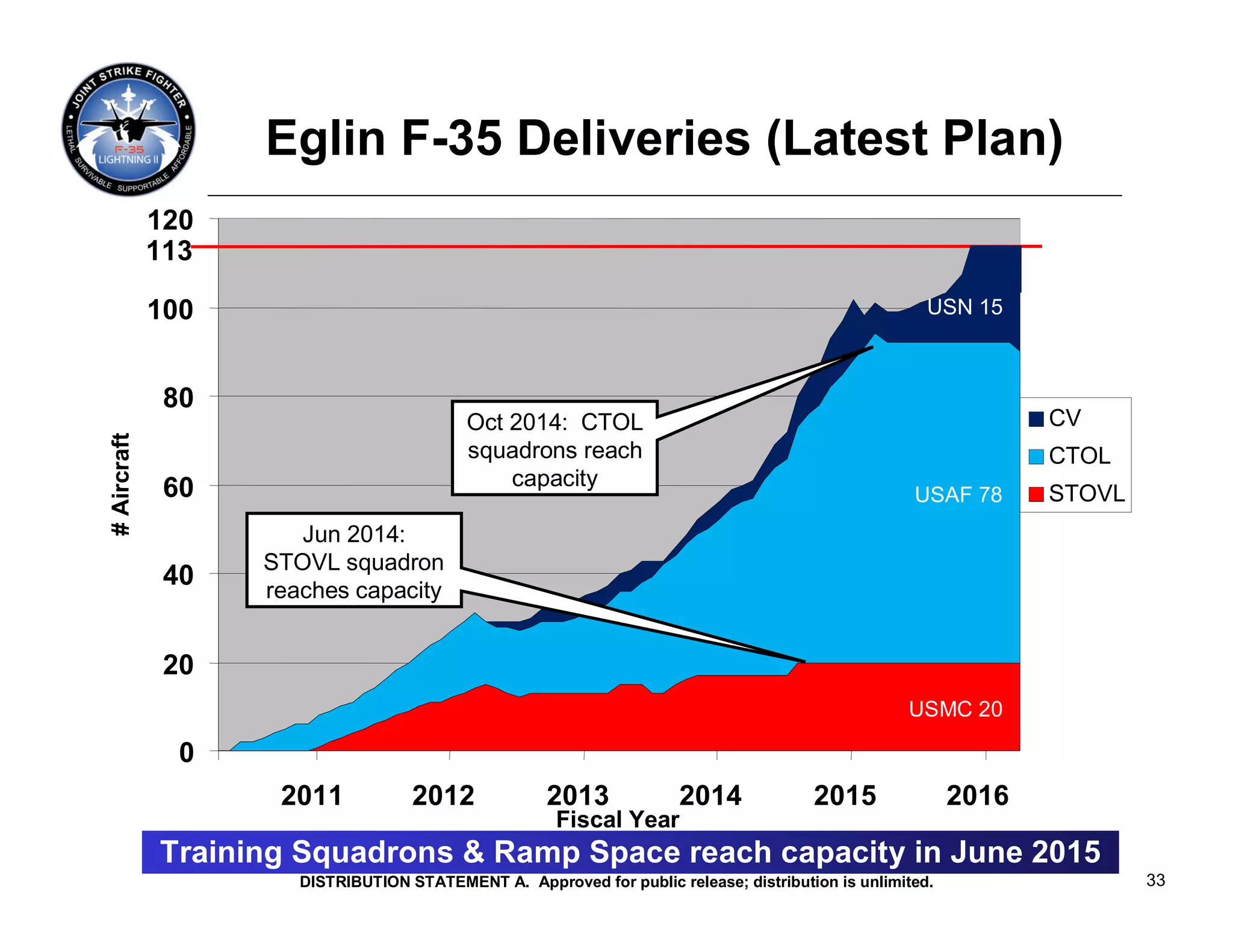 Eglin Eglin Aircraft Beddown (All (Latest Plan)
                         F-35 Deliveries Variants)
             120
             113

             100                                                                                      USN 15



              80
                                           Oct 2014: CTOL                                                        CV
# Aircraft




                                           squadrons reach                                                       CTOL
              60                               capacity
                                                                                                    USAF 78      STOVL
                      Jun 2014:
                   STOVL squadron
              40   reaches capacity


              20
                                                                                                   USMC 20

               0
                    2011            2012             2013             2014             2015               2016
                                                      Fiscal Year
             Training Squadrons & Ramp Space reach capacity in June 2015
                      DISTRIBUTION STATEMENT A. Approved for public release; distribution is unlimited.                  33
 