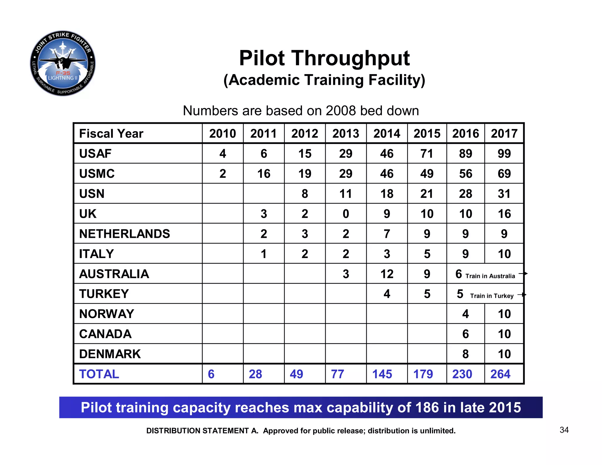 Pilot Throughput
                                  (Academic Training Facility)
                       Numbers are based on 2008 bed down
Fiscal Year                   2010       2011      2012       2013       2014      2015 2016 2017
USAF                              4        6         15         29         46        71           89           99
USMC                              2       16         19         29         46        49           56           69
USN                                                   8         11         18        21           28           31
UK                                         3          2          0          9        10           10           16
NETHERLANDS                                2          3          2          7         9           9             9
ITALY                                      1          2          2          3         5           9            10
AUSTRALIA                                                        3         12         9       6 Train in Australia
TURKEY                                                                      4         5           5   Train in Turkey


NORWAY                                                                                            4            10
CANADA                                                                                            6            10
DENMARK                                                                                           8            10
TOTAL                         6         28         49         77         145       179        230           264

Pilot training capacity reaches max capability of 186 in late 2015
              DISTRIBUTION STATEMENT A. Approved for public release; distribution is unlimited.                         34
 