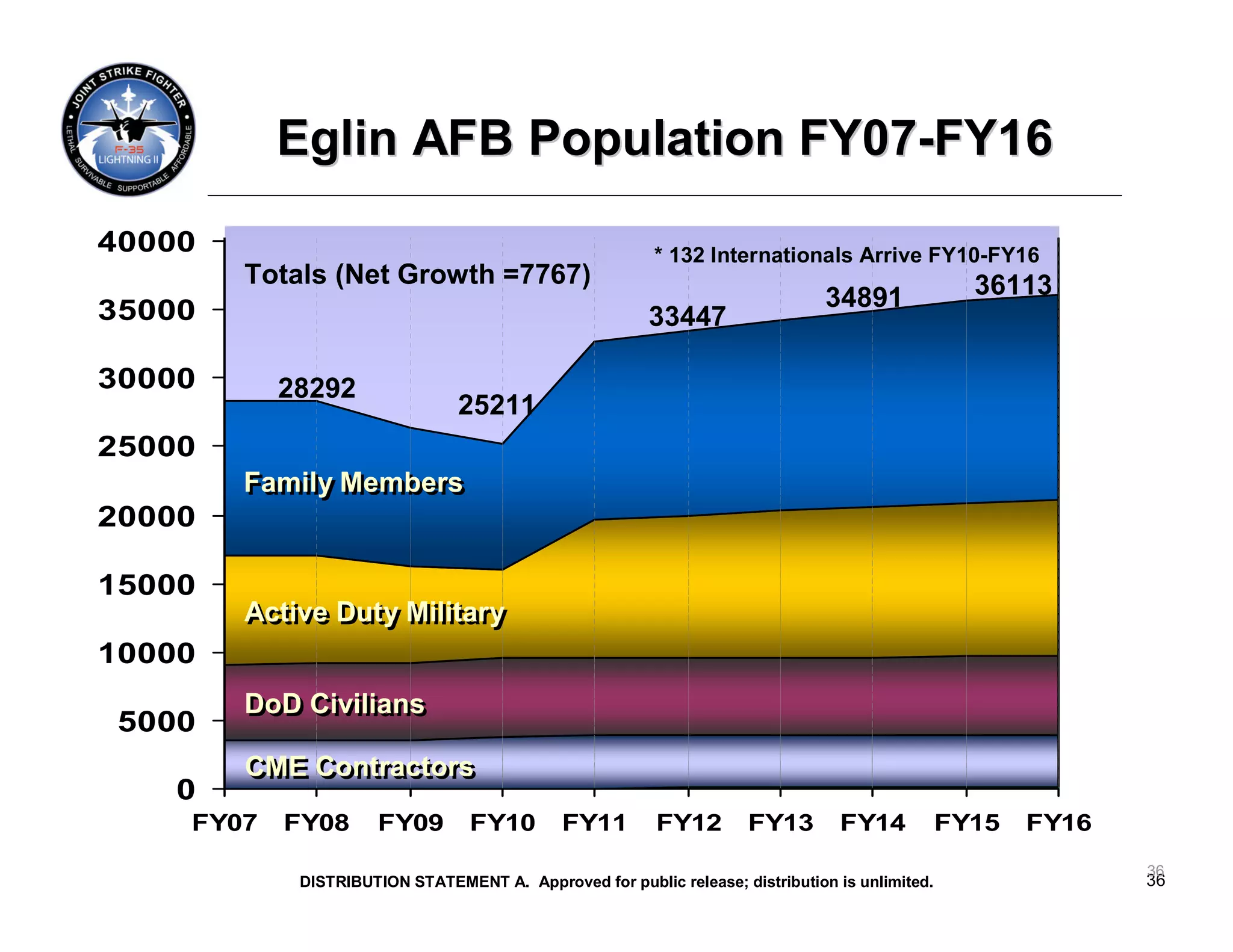 Eglin AFB Population FY07-FY16
40000                                                    * 132 Internationals Arrive FY10-FY16
        Totals (Net Growth =7767)                                                                 36113
35000                                                                          34891
                                                        33447

30000      28292
                                25211
25000
        Family Members
        Family Members
20000

15000
        Active Duty Military
        Active Duty Military
10000
        DoD Civilians
        DoD Civilians
 5000
        CME Contractors
        CME Contractors
    0
    FY07   FY08      FY09        FY10        FY11        FY12        FY13        FY14           FY15   FY16
                                                                                                              36
            DISTRIBUTION STATEMENT A. Approved for public release; distribution is unlimited.                 36
 