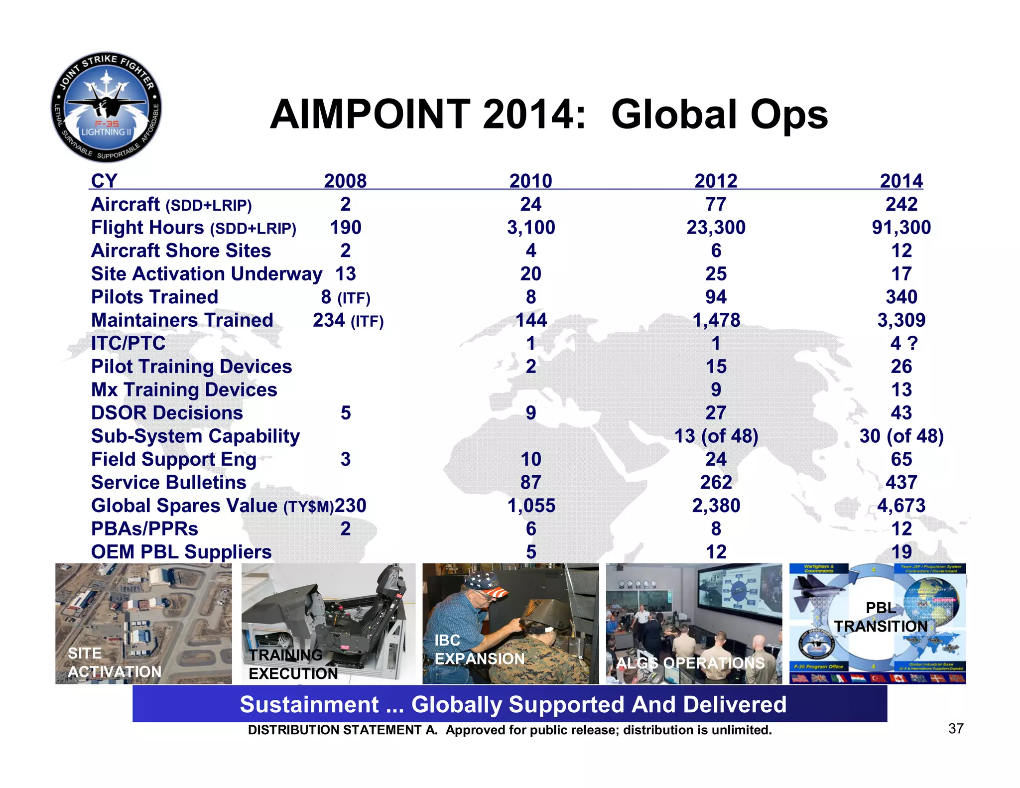 AIMPOINT 2014: Global Ops
  CY                       2008                            2010                       2012                 2014
  Aircraft (SDD+LRIP)         2                             24                          77                  242
  Flight Hours (SDD+LRIP)   190                            3,100                     23,300               91,300
  Aircraft Shore Sites        2                              4                           6                   12
  Site Activation Underway 13                               20                          25                   17
  Pilots Trained           8 (ITF)                           8                          94                  340
  Maintainers Trained     234 (ITF)                         144                       1,478                3,309
  ITC/PTC                                                    1                           1                   4?
  Pilot Training Devices                                     2                          15                   26
  Mx Training Devices                                                                    9                   13
  DSOR Decisions              5                              9                          27                   43
  Sub-System Capability                                                             13 (of 48)           30 (of 48)
  Field Support Eng           3                             10                          24                   65
  Service Bulletins                                         87                         262                  437
  Global Spares Value (TY$M)230                            1,055                      2,380                4,673
  PBAs/PPRs                   2                              6                           8                   12
  OEM PBL Suppliers                                          5                          12                   19

                                                                                                          PBL
                                                                                                       TRANSITION
                                               IBC
SITE               TRAINING                    EXPANSION                   ALGS OPERATIONS
ACTIVATION         EXECUTION

                  Sustainment ... Globally Supported And Delivered
                   DISTRIBUTION STATEMENT A. Approved for public release; distribution is unlimited.                  37
 