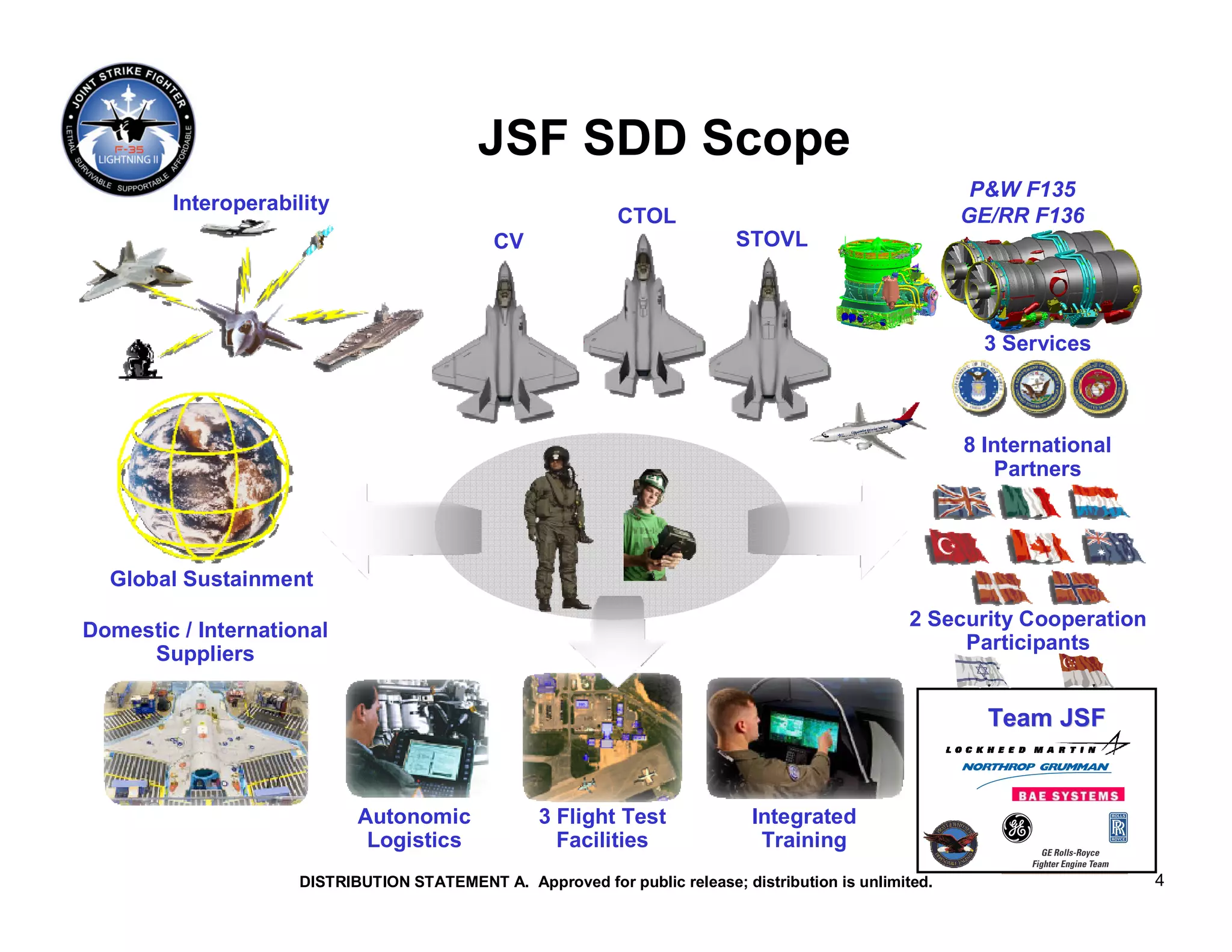 JSF SDD Scope
                                                                                                          P&W F135
        Interoperability
                                                             CTOL                                        GE/RR F136
                                             CV                             STOVL



                                                                                                           3 Services



                                                                                                         8 International
                                                                                                            Partners




  Global Sustainment
                                                                                                   2 Security Cooperation
Domestic / International
                                                                                                        Participants
     Suppliers


                                                                                                           Team JSF


                            Autonomic              3 Flight Test              Integrated
                             Logistics               Facilities                Training
                     DISTRIBUTION STATEMENT A. Approved for public release; distribution is unlimited.                      4
 
