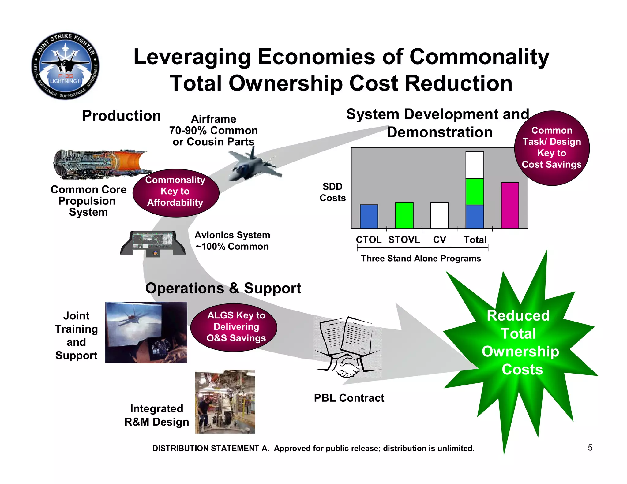 Leveraging Economies of Commonality
                 Total Ownership Cost Reduction
     Production          Airframe                                 System Development and
                    70-90% Common                                      Demonstration     Common
                     or Cousin Parts                                                                        Task/ Design
                                                                                                               Key to
                                                                                                            Cost Savings
               Commonality
Common Core       Key to                                  SDD
 Propulsion    Affordability                              Costs
   System

                          Avionics System                          CTOL STOVL         CV      Total   JSF
                          ~100% Common
                                                                    Three Stand Alone Programs


               Operations & Support
 Joint                         ALGS Key to                                                          Reduced
Training                        Delivering
  and                          O&S Savings                                                            Total
Support                                                                                             Ownership
                                                                                                      Costs
                                                        PBL Contract
            Integrated
           R&M Design

                DISTRIBUTION STATEMENT A. Approved for public release; distribution is unlimited.                          5
 