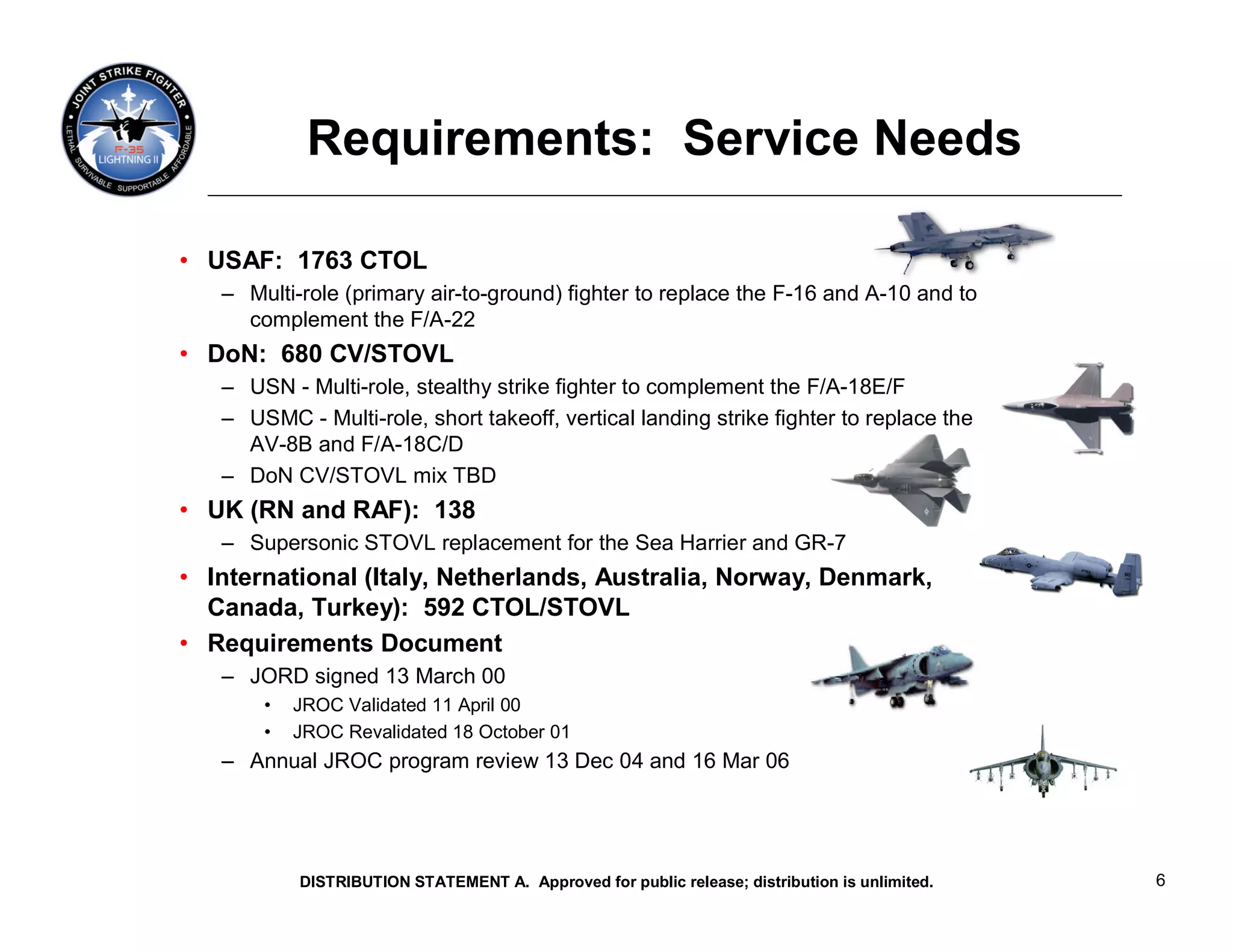 Requirements: Service Needs

• USAF: 1763 CTOL
   – Multi-role (primary air-to-ground) fighter to replace the F-16 and A-10 and to
     complement the F/A-22
• DoN: 680 CV/STOVL
   – USN - Multi-role, stealthy strike fighter to complement the F/A-18E/F
   – USMC - Multi-role, short takeoff, vertical landing strike fighter to replace the
     AV-8B and F/A-18C/D
   – DoN CV/STOVL mix TBD
• UK (RN and RAF): 138
   – Supersonic STOVL replacement for the Sea Harrier and GR-7
• International (Italy, Netherlands, Australia, Norway, Denmark,
  Canada, Turkey): 592 CTOL/STOVL
• Requirements Document
   – JORD signed 13 March 00
       •   JROC Validated 11 April 00
       •   JROC Revalidated 18 October 01
   – Annual JROC program review 13 Dec 04 and 16 Mar 06




           DISTRIBUTION STATEMENT A. Approved for public release; distribution is unlimited.   6
 