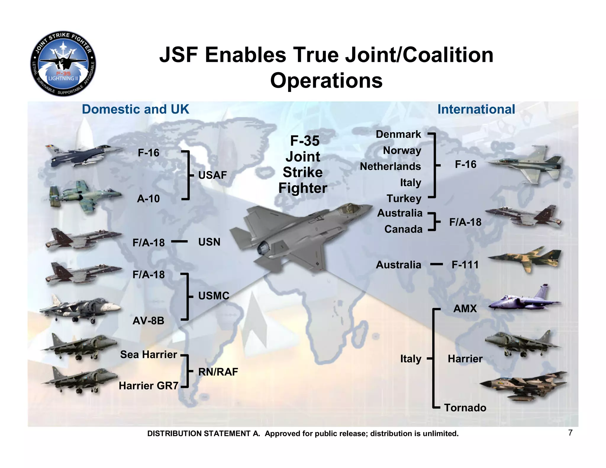 JSF Enables True Joint/Coalition
                       Operations
Domestic and UK                                                                      International
                                                                     Denmark
                                              F-35
        F-16                                                         Norway
                                             Joint                                       F-16
                                                                 Netherlands
                       USAF                  Strike
                                                                         Italy
                                            Fighter
        A-10                                                          Turkey
                                                                     Australia
                                                                                        F/A-18
                                                                       Canada
       F/A-18          USN

                                                                     Australia           F-111
       F/A-18
                       USMC
                                                                                         AMX
       AV-8B


     Sea Harrier                                                           Italy        Harrier
                       RN/RAF
     Harrier GR7

                                                                                       Tornado

          DISTRIBUTION STATEMENT A. Approved for public release; distribution is unlimited.          7
 