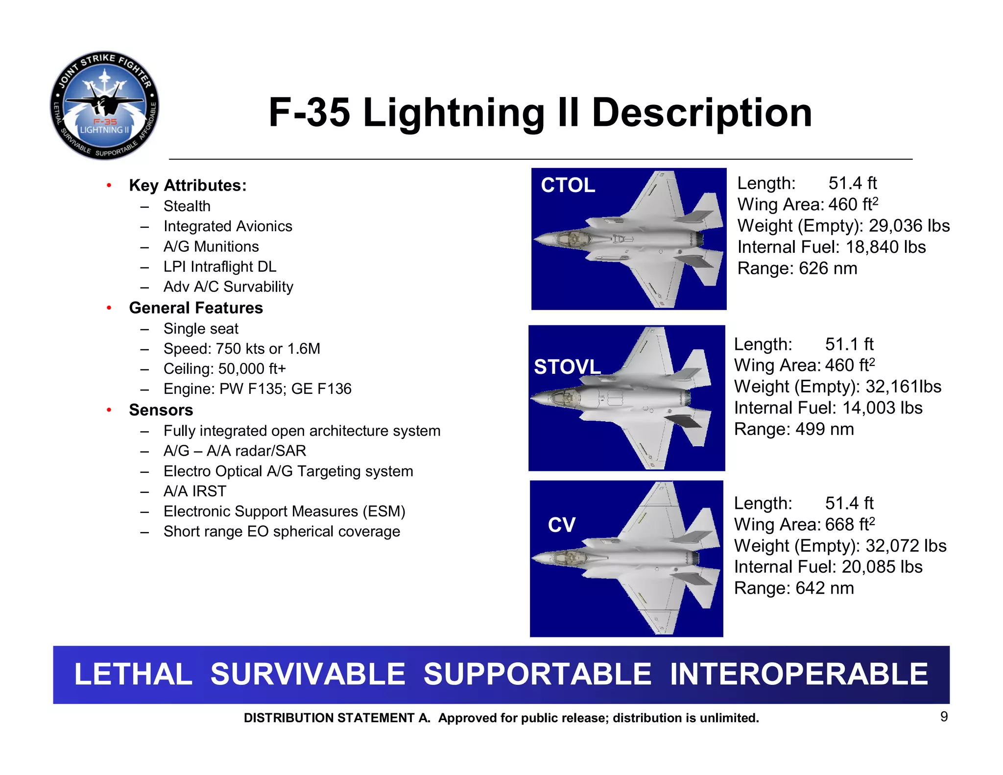 F-35 Lightning II Description
 •   Key Attributes:                                               CTOL                           Length:     51.4 ft
      –   Stealth                                                                                 Wing Area: 460 ft2
      –   Integrated Avionics                                                                     Weight (Empty): 29,036 lbs
      –   A/G Munitions                                                                           Internal Fuel: 18,840 lbs
      –   LPI Intraflight DL                                                                      Range: 626 nm
      –   Adv A/C Survability
 •   General Features
      –   Single seat
      –   Speed: 750 kts or 1.6M                                                                  Length:     51.1 ft
      –   Ceiling: 50,000 ft+                                     STOVL                           Wing Area: 460 ft2
      –   Engine: PW F135; GE F136                                                                Weight (Empty): 32,161lbs
 •   Sensors                                                                                      Internal Fuel: 14,003 lbs
      –   Fully integrated open architecture system                                               Range: 499 nm
      –   A/G – A/A radar/SAR
      –   Electro Optical A/G Targeting system
      –   A/A IRST
      –   Electronic Support Measures (ESM)                                                       Length:     51.4 ft
      –   Short range EO spherical coverage                         CV                            Wing Area: 668 ft2
                                                                                                  Weight (Empty): 32,072 lbs
                                                                                                  Internal Fuel: 20,085 lbs
                                                                                                  Range: 642 nm



        LETHAL SURVIVABLE SUPPORTABLE
LETHAL SURVIVABLE SUPPORTABLE INTEROPERABLE
                INTEROPERABLE
                     DISTRIBUTION STATEMENT A. Approved for public release; distribution is unlimited.                     9
 