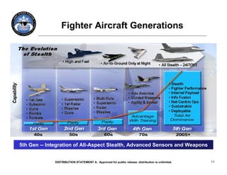 Fighter Aircraft Generations




5th Gen -- Integration of All-Aspect Stealth, Advanced Sensors and Weapons


              DISTRIBUTION STATEMENT A. Approved for public release; distribution is unlimited.   11
 