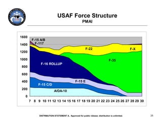 USAF Force Structure
                                                      PMAI


1600
        F-15 A/B
1400      F-117
                                                         F-22                                    F-X
1200

1000                                                                            F-35
              F-16 ROLLUP
800

600

400                                            F-15 E
            F-15 C/D
200
                           A/OA-10
   0
       7 8 9 10 11 12 13 14 15 16 17 18 19 20 21 22 23 24 25 26 27 28 29 30



             DISTRIBUTION STATEMENT A. Approved for public release; distribution is unlimited.         25
 