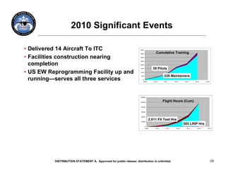 2010 Significant Events

• Delivered 14 Aircraft To ITC                                       4000

                                                                     3500            Cumulative Training
• Facilities construction nearing                                    3000

                                                                     2500

  completion                                                         2000

                                                                     1500          38 Pilots
• US EW Reprogramming Facility up and                                1000

                                                                      500                  326 Maintainers
  running—serves all three services                                     0
                                                                        2008       2010    2011    2012     2013    2014    2015




                                                                     120000


                                                                     100000
                                                                                           Flight Hours (Cum)
                                                                      80000


                                                                      60000


                                                                      40000


                                                                      20000
                                                                               2,611 Flt Test Hrs
                                                                                                           505 LRIP Hrs
                                                                            0
                                                                            2008    2010    2011    2012     2013    2014    2015




          DISTRIBUTION STATEMENT A. Approved for public release; distribution is unlimited.                                        29
 