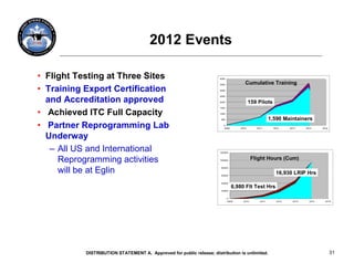 2012 Events

• Flight Testing at Three Sites                                       4000

                                                                      3500             Cumulative Training
• Training Export Certification                                       3000

                                                                      2500

  and Accreditation approved                                          2000                 159 Pilots
                                                                      1500


• Achieved ITC Full Capacity                                          1000

                                                                       500                              1,590 Maintainers
• Partner Reprogramming Lab                                             0
                                                                        2008        2010       2011       2012     2013     2014     2015



  Underway
   – All US and International                                         120000



     Reprogramming activities                                         100000
                                                                                             Flight Hours (Cum)

     will be at Eglin                                                  80000


                                                                       60000
                                                                                                           16,930 LRIP Hrs
                                                                       40000

                                                                               6,980 Flt Test Hrs
                                                                       20000


                                                                             0
                                                                             2008     2010       2011       2012     2013     2014     2015




           DISTRIBUTION STATEMENT A. Approved for public release; distribution is unlimited.                                                31
 
