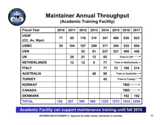 Maintainer Annual Throughput
                               (Academic Training Facility)

 Fiscal Year                2010       2011      2012       2013       2014      2015 2016 2017
 USAF
                              71        65        116        216        341       486          630     823
 (CC, Av, Wpn)
 USMC                         55        164       187        208        371       394          535     604
 USN                                               53         81        237       321          409     456
 UK                                     26         21         13         85              Train in UK

 NETHERLANDS                            12         12          0         77        Train in Netherlands

 ITALY                                                                   71        72          168     214
 AUSTRALIA                                                    48         98          Train in Australia

 TURKEY                                                                  45           Train in Turkey

 NORWAY                                                                                        TBD
 CANADA                                                                                        TBD
 DENMARK                                                                                       192     192
 TOTAL                     126        267        389        566       1325       1273 1934 2298

Academic Facility can support maintenance training until fall 2016
           DISTRIBUTION STATEMENT A. Approved for public release; distribution is unlimited.                 35
 