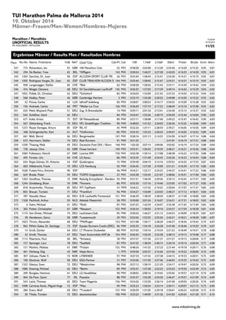 15:39:38 
19.10.2014 
11/25 
TUI Marathon Palma de Mallorca 2014 
19. Oktober 2014 
Männer-Frauen/Men-Women/Hombres-Mujeres 
Marathon / Marathón 
UNOFFICIAL RESULTS 
PM: KOSLOWSKI / RATAJCZAK 
Ergebnisse Männer / Results Men / Resultados Hombres 
Place Ru-No Name, Firstname YoB NAT Club/*City Cat-Pl. Cat 10K 1.Half 2.Half 30km Finish Brutto Km/h M/km 
541 775 Richardson, Ian 55 GBR 100 Marathon Club 25. M55 0:58:58 2:02:00 2:12:20 2:55:46 4:14:20 4:15:25 9,95 6:01 
542 294 De Backer, Yves 65 BEL *Affligem 143. M45 0:50:24 1:46:57 2:27:28 2:42:03 4:14:25 4:14:30 9,95 6:01 
543 1203 Sanchez, Dr. Juan 58 ESP ALCUDIA SPORT CLUB TRI 26. M55 0:55:44 1:58:44 2:15:47 2:54:30 4:14:31 4:15:19 9,95 6:01 
544 1205 Rodriguez Vargas, Dr. Juan 65 ESP CLUB TRIALHON ALCUDA S 144. M45 0:55:44 1:58:45 2:15:47 2:54:31 4:14:31 4:15:19 9,95 6:01 
545 958 Langenegger, Stefan 82 CHE *Biel 62. M30 0:58:28 1:58:56 2:15:43 2:53:11 4:14:39 4:14:42 9,94 6:02 
546 416 Weigel, Clemens 68 DEU SV Geroldshausen Lauftreff 145. M45 0:56:35 1:57:03 2:17:39 2:49:14 4:14:42 4:15:29 9,94 6:02 
547 1055 Pollak, Dr. Christian 62 DEU *Schüttorf 82. M50 0:54:03 1:53:09 2:21:42 2:47:25 4:14:50 4:15:25 9,94 6:02 
548 568 Hadley, Peter 46 GBR Cambridge Harriers 3. M65 0:55:19 1:54:28 2:20:23 2:49:08 4:14:50 4:15:22 9,93 6:02 
549 52 Povoa, Carlos 63 LUX laftreff leideleng 83. M50 0:58:01 2:00:53 2:14:17 2:56:55 4:15:09 4:15:38 9,92 6:02 
550 156 Andrade, Carlos 68 PRT *Weiler-La-Tour 146. M45 0:56:49 1:57:19 2:17:52 2:48:49 4:15:10 4:15:38 9,92 6:02 
551 635 Mehl, Wojciech Piotr 51 DEU Zug- & Bremsläufer 14. M60 0:59:11 2:01:34 2:13:41 2:54:30 4:15:14 4:15:37 9,92 6:02 
552 542 Schäfner, Gerd 62 DEU - 84. M50 0:54:47 1:55:26 2:20:19 2:50:49 4:15:44 4:16:04 9,90 6:03 
553 671 Kokk, Kristo 71 EST SK Metsasõbrad 89. M40 0:57:11 1:58:08 2:17:40 2:49:22 4:15:47 4:16:42 9,90 6:03 
554 567 Glittenberg, Frank 70 DEU VFL Sindelfingen Triathlon 90. M40 0:48:03 1:41:52 2:34:03 2:36:36 4:15:55 4:16:06 9,89 6:03 
555 1237 Reyes Venegas, Arturo 85 ESP RIL 47 45. MHK 0:52:26 1:47:11 2:28:54 2:39:21 4:16:05 4:16:50 9,89 6:04 
556 348 Schörgendorfer, Karl 61 AUT *Hofkirchen 85. M50 0:55:35 1:55:23 2:20:43 2:49:47 4:16:05 4:16:52 9,89 6:04 
557 661 Welt, Bernd 66 DEU Bergenweiler 147. M45 0:58:16 2:01:13 2:14:55 2:54:50 4:16:07 4:17:14 9,88 6:04 
558 672 Herrmann, Stefan 74 DEU Real Runners 91. M40 0:51:25 2:41:01 4:16:19 4:17:21 9,88 6:04 
559 1258 Thesing, Maik 69 DEU Deutsche Post DHL / Bonn 148. M45 1:02:20 2:07:14 2:09:06 3:03:02 4:16:19 4:17:24 9,88 6:04 
560 730 Jessup, Clive 65 GBR Chase harriers 149. M45 0:55:21 1:56:43 2:19:39 2:48:21 4:16:21 4:16:36 9,88 6:04 
561 1069 Folkesson, Henrik 67 SWE Lomma MM 150. M45 0:56:38 1:59:14 2:17:08 2:48:38 4:16:22 4:17:02 9,88 6:04 
562 495 Forster, Urs 64 CHE LG Aarau 86. M50 0:53:35 1:51:40 2:24:43 2:42:26 4:16:23 4:16:54 9,88 6:04 
563 654 Rojas Gómez, Dr. Antonio 54 ESP Quiebrajano 15. M60 0:59:30 2:04:19 2:12:16 2:59:52 4:16:35 4:17:53 9,87 6:04 
564 603 Hillebrecht, Frank 70 DEU LCS Hamburg 92. M40 0:56:45 1:57:30 2:19:09 2:51:21 4:16:39 4:17:10 9,86 6:04 
565 1628 Fustes Feru, Antonio 96 ESP 46. MHK 0:54:21 1:52:17 2:24:25 2:44:37 4:16:41 4:17:22 9,86 6:04 
566 629 Brede, Peter 59 DEU TUSPO Ungedanken 27. M55 0:55:38 1:55:45 2:21:07 2:48:06 4:16:51 4:17:58 9,86 6:05 
567 1263 Vandfoss, Thomas 73 DNK Nybolig Kronjylland - Randers 93. M40 0:51:51 1:46:59 2:29:56 2:34:12 4:16:55 4:17:37 9,85 6:05 
568 1244 Gindeberg, Brian 76 DNK *Horsens 86. M35 0:55:50 1:57:16 2:19:46 2:53:05 4:17:02 4:17:27 9,85 6:05 
569 818 Anzenhofer, Thomas 85 DEU MT-Tapfheim 47. MHK 0:56:52 1:57:42 2:19:25 2:50:04 4:17:07 4:17:31 9,85 6:05 
570 855 Breuer, Torsten 71 DEU *Frankfurt 94. M40 0:54:27 1:54:09 2:23:03 2:48:27 4:17:12 4:18:31 9,84 6:05 
571 787 Steudel, Klaus 65 DEU DJK Laufwölfe Fürsteneck 151. M45 0:46:39 1:38:39 2:38:50 2:28:37 4:17:28 4:18:00 9,83 6:06 
572 1328 Pechholt, Arthur 59 NLD Atletiek Maastricht 28. M55 0:59:00 2:01:24 2:16:07 2:54:21 4:17:31 4:18:03 9,83 6:06 
573 4 Hahn, Michael 61 DEU *Roth 87. M50 0:47:25 1:42:59 2:34:47 2:35:38 4:17:45 4:17:49 9,82 6:06 
574 302 Potter, Christopher 67 GBR *Newport 152. M45 0:56:34 1:58:50 2:19:10 2:54:37 4:17:59 4:18:38 9,81 6:06 
575 1174 Van Dinter, Michael 74 DEU Laufreisen.Club 95. M40 0:50:56 1:46:57 2:31:12 2:44:53 4:18:09 4:18:59 9,81 6:07 
576 38 Henderson, Garry 58 GBR *Lossiemouth 29. M55 0:52:56 1:52:55 2:25:26 2:45:21 4:18:21 4:18:28 9,80 6:07 
577 1023 Throm, Alexander 68 DEU *Pfeffingen 153. M45 0:51:08 1:50:17 2:28:20 2:46:37 4:18:36 4:19:43 9,79 6:07 
578 962 Miñón Galea, Dr. Santiago 73 ESP Equipo Runners Cracks (ERC) 96. M40 0:55:29 1:54:18 2:24:28 2:47:40 4:18:46 4:19:29 9,78 6:07 
579 14 Groß, Günter 64 DEU LT Phoenix Dudweiler 88. M50 0:57:03 1:59:16 2:19:34 2:51:23 4:18:49 4:19:31 9,78 6:08 
580 32 Arndt, Thomas 67 DEU Team Automobile-AHF.de 154. M45 0:56:45 1:56:35 2:22:38 2:48:13 4:19:13 4:19:48 9,77 6:08 
580 1112 Maertens, Paul 58 BEL *Antwerp 30. M55 0:57:57 1:57:36 2:21:37 2:51:57 4:19:13 4:20:04 9,77 6:08 
582 157 Spranger, Lars 78 DEU *Saalfeld 87. M35 0:47:25 1:38:59 2:40:15 2:26:10 4:19:14 4:20:36 9,77 6:08 
583 151 Marktin, Mattias 67 SWE *Frösön 155. M45 0:48:26 1:41:55 2:37:23 2:31:44 4:19:18 4:20:11 9,76 6:08 
584 461 Hörberg, Stig 43 SWE Växjö-Norra 1. M70 0:59:58 2:03:37 2:15:46 2:57:56 4:19:22 4:20:00 9,76 6:08 
585 307 Udnaes, Peder E. 74 NOR LYNEKNEK 97. M40 0:47:33 1:41:55 2:37:38 2:44:15 4:19:33 4:20:51 9,75 6:09 
586 100 Glockner, Wolf 58 DEU GSG-Partner 31. M55 0:52:06 1:51:50 2:27:46 2:46:03 4:19:35 4:19:42 9,75 6:09 
587 1322 Glesius, Sven 72 DEU *Weiskirchen 98. M40 0:57:12 1:58:19 2:21:29 2:54:17 4:19:47 4:20:26 9,75 6:09 
588 1080 Doering, Michael 62 DEU *Berlin 89. M50 0:55:47 1:57:28 2:22:23 2:53:23 4:19:50 4:25:49 9,74 6:09 
589 209 Bungies, Hartmut 61 DEU LG Havelblitze 90. M50 0:58:02 2:00:16 2:19:42 2:55:02 4:19:57 4:21:19 9,74 6:09 
590 964 De Paor, Gavin 77 IRL Pasodos 88. M35 0:55:37 1:55:28 2:24:30 2:46:47 4:19:57 4:21:09 9,74 6:09 
591 543 Leick, Thomas 65 DEU Team Magenta 156. M45 0:54:26 1:53:50 2:26:14 2:47:40 4:20:03 4:20:26 9,74 6:09 
592 1098 Carreras Aznar, Miguel Ange 72 ESP *Mao 99. M40 0:55:23 1:56:54 2:23:14 2:50:11 4:20:07 4:21:15 9,73 6:09 
593 284 Evers, Wulf 69 DEU *Troisdorf 157. M45 0:50:39 1:51:05 2:29:18 2:50:41 4:20:22 4:20:38 9,72 6:10 
594 20 Thiele, Torsten 72 DEU absoluttanzbar 100. M40 0:52:22 1:49:09 2:31:36 2:41:02 4:20:45 4:21:28 9,71 6:10 
www.mikatiming.de 
 