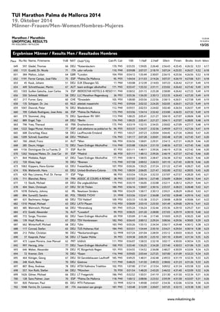 15:39:38 
19.10.2014 
13/25 
TUI Marathon Palma de Mallorca 2014 
19. Oktober 2014 
Männer-Frauen/Men-Women/Hombres-Mujeres 
Marathon / Marathón 
UNOFFICIAL RESULTS 
PM: KOSLOWSKI / RATAJCZAK 
Ergebnisse Männer / Results Men / Resultados Hombres 
Place Ru-No Name, Firstname YoB NAT Club/*City Cat-Pl. Cat 10K 1.Half 2.Half 30km Finish Brutto Km/h M/km 
649 597 Gladel, Thomas 66 DEU *Kaiserslautern 170. M45 0:55:55 1:59:05 2:26:40 2:56:43 4:25:45 4:26:32 9,53 6:17 
650 1131 Gualdi, Dr. Nicola 71 ITA udor refunda 110. M40 0:59:08 2:07:37 2:18:19 3:07:24 4:25:55 4:26:57 9,52 6:18 
651 384 Malton, Julian 64 GBR *London 104. M50 0:54:12 1:55:49 2:30:07 2:56:15 4:25:56 4:26:56 9,52 6:18 
652 1191 Ferrer Camps, José Félix 75 ESP *Palma De Mallorca 95. M35 1:04:54 2:11:53 2:14:26 3:07:37 4:26:19 4:27:06 9,51 6:18 
653 45 Kauk, Johann 51 DEU DJK Ellwangen SG 17. M60 1:03:08 2:12:39 2:14:03 3:07:23 4:26:42 4:27:31 9,49 6:19 
654 449 Schretthauser, Martin 67 AUT team erdinger alkoholfrei 171. M45 0:55:47 1:55:32 2:31:11 2:55:02 4:26:42 4:27:42 9,49 6:19 
655 1303 Guillen Galocha, Juan Carlos 74 ESP IBEROSTAR HOTELS & RESO111. M40 0:58:52 2:01:15 2:25:28 2:58:00 4:26:42 4:27:23 9,49 6:19 
656 550 Schmid, Willibald 58 DEU LLC Marathon Regensburg 36. M55 0:55:36 1:56:30 2:30:13 2:52:35 4:26:43 4:27:20 9,49 6:19 
657 217 Furrer, Gary 60 CHE *Einsiedeln 105. M50 1:00:00 2:03:56 2:22:56 2:58:13 4:26:51 4:27:58 9,49 6:19 
658 135 Schipper, Dr. Jos 65 NLD atletiek maastricht 172. M45 0:59:04 2:02:32 2:24:20 3:02:05 4:26:51 4:27:23 9,49 6:19 
659 1047 Dworok, Peter 70 DEU Wiedenbrück 112. M40 0:59:51 2:02:53 2:24:02 3:02:40 4:26:54 4:26:57 9,49 6:19 
660 709 Collado Rodriguez, Jose Anto 66 ESP *Palma De Mallorca 173. M45 0:53:56 1:54:14 2:32:42 2:53:00 4:26:55 4:27:32 9,49 6:19 
661 379 Stommel, Jörg 73 DEU Spandauer RV 1891 113. M40 1:00:25 2:05:41 2:21:27 3:04:10 4:27:07 4:28:04 9,48 6:19 
662 889 Engel, Teja 69 DEU *Berlin 174. M45 1:00:25 2:05:41 2:21:27 3:04:11 4:27:07 4:28:05 9,48 6:19 
663 796 Yves, Theraud 65 FRA Drachenbronn 175. M45 0:53:19 1:52:15 2:34:55 2:50:02 4:27:09 4:27:17 9,48 6:19 
664 1222 Segui Munar, Antonio 77 ESP club atletismo sa pobla/cor fo 96. M35 0:53:37 1:54:37 2:32:36 2:49:59 4:27:13 4:27:26 9,47 6:19 
665 608 Durschlag, Klaus 58 DEU Lauffreunde Emsland 37. M55 1:03:27 2:07:23 2:20:04 3:04:45 4:27:26 4:28:02 9,47 6:20 
666 1209 Schnell, Guenther 68 DEU *Mülheim 176. M45 1:01:17 2:07:28 2:20:01 3:02:48 4:27:28 4:27:45 9,47 6:20 
667 760 Jöbstl, Franz 61 AUT *Wien 106. M50 0:56:56 1:58:01 2:29:31 2:54:13 4:27:31 4:28:29 9,46 6:20 
668 285 Daum, Holger 72 DEU Team Erdinger Alkoholfrei 114. M40 0:55:08 1:56:24 2:31:10 2:48:36 4:27:33 4:27:45 9,46 6:20 
669 1156 Dominguez De La Fuente, D 77 ESP Run 04 97. M35 0:51:11 1:48:11 2:39:26 2:46:19 4:27:36 4:27:42 9,46 6:20 
670 1262 Vazquez Mateo, Dr. Jose Car 81 ESP *Madrid 68. M30 0:51:11 1:48:12 2:39:26 2:46:19 4:27:37 4:27:42 9,46 6:20 
671 844 Middeke, Ralph 67 DEU Team Erdinger Alkoholfrei 177. M45 0:58:14 1:58:55 2:28:47 2:56:38 4:27:42 4:28:23 9,46 6:20 
672 720 Kloss, Ingo 70 DEU *Bremen 115. M40 0:57:58 2:00:52 2:26:53 3:01:10 4:27:45 4:28:18 9,46 6:20 
673 1063 Küppers, Hans-Günter 63 DEU Freizeitläufer 107. M50 0:50:26 1:50:25 2:37:24 2:51:22 4:27:49 4:28:27 9,45 6:20 
674 936 Watteroth, Hans 65 DEU United-Brothers-Colonia 178. M45 1:00:59 2:06:05 2:21:47 3:02:00 4:27:52 4:28:55 9,45 6:20 
675 420 Rey Limeres, Prof. Dr. Fernan 77 ESP *Vigo 98. M35 0:53:54 1:55:24 2:32:33 2:57:07 4:27:57 4:28:20 9,45 6:21 
676 711 Blanchet, Rémy 59 FRA ASSOC JE COURS A RENNE 38. M55 0:57:07 2:00:16 2:27:48 2:56:09 4:28:04 4:28:16 9,44 6:21 
677 13 Slavik, Michael 69 DEU Die unglaublichen 179. M45 0:55:19 1:56:05 2:32:08 2:52:11 4:28:12 4:29:21 9,44 6:21 
678 404 Stein, Christoph 67 DEU SV 20 Thülen 180. M45 0:56:16 1:58:07 2:30:16 2:55:57 4:28:23 4:28:48 9,43 6:21 
679 1078 Doherty, Johnny 62 IRL Newtown Striders 108. M50 0:54:29 1:58:17 2:30:13 2:59:21 4:28:29 4:28:43 9,43 6:21 
680 894 Surwi¿O, Sandro 85 POL TRIASS TYCHY 51. MHK 0:53:56 1:52:41 2:36:08 2:47:02 4:28:48 4:29:16 9,42 6:22 
681 631 Bachmann, Holger 60 DEU TSV Haldorf 109. M50 0:55:33 1:55:38 2:33:21 2:58:08 4:28:58 4:30:06 9,41 6:22 
682 1310 Meisel, Michael 63 DEU LATV Plauen 110. M50 0:58:09 2:03:10 2:25:50 3:01:49 4:29:00 4:29:16 9,41 6:22 
683 485 Weinreich, Michael 66 DEU *Ahrensburg 181. M45 0:55:24 1:56:24 2:32:46 2:55:36 4:29:10 4:29:27 9,41 6:22 
684 472 Goebl, Alexander 76 AUT *Loosdorf 99. M35 0:58:25 2:01:20 2:28:00 2:57:03 4:29:19 4:30:10 9,40 6:22 
685 772 Sorge, Thorsten 82 DEU Team Erdinger Alkoholfrei 69. M30 1:03:09 2:11:46 2:17:40 3:10:03 4:29:25 4:30:25 9,40 6:23 
686 139 Hopf, Markus 67 DEU TSV Hombressen 182. M45 0:56:43 2:00:12 2:29:24 3:00:56 4:29:36 4:30:05 9,39 6:23 
687 662 Winterhoff, Michael 68 DEU *Ulm 183. M45 0:55:26 1:55:15 2:34:34 2:56:17 4:29:48 4:30:12 9,38 6:23 
688 117 Conrad, Stefan 65 DEU TUS Holtenau Kiel 184. M45 0:53:51 1:54:44 2:35:10 2:54:21 4:29:54 4:30:14 9,38 6:23 
689 212 Peller, Christian 90 DEU *Neckartenzlingen 52. MHK 0:57:24 2:01:04 2:28:59 2:55:12 4:30:03 4:30:25 9,38 6:23 
690 37 Kasprzik, Peter 58 DEU LT Saaler Mühle 39. M55 0:59:38 2:05:39 2:25:10 3:01:10 4:30:49 4:31:34 9,35 6:25 
691 473 Lopes Moreira, Jose Manuel 62 PRT Ich&Ich 111. M50 0:56:07 1:58:33 2:32:18 3:02:17 4:30:50 4:30:54 9,35 6:25 
692 997 Herzog, Jirka 77 DEU Team Erdinger Alkoholfrei 100. M35 0:55:40 1:56:25 2:34:28 2:57:40 4:30:53 4:31:06 9,35 6:25 
693 646 Weber, Alexander 79 DEU FC Bürgerholz Regen 101. M35 0:54:55 1:54:52 2:36:08 2:48:27 4:30:59 4:32:04 9,34 6:25 
694 72 Kremer, Dirk 70 DEU *Essen 116. M40 0:59:05 2:03:44 2:27:25 3:07:00 4:31:09 4:32:23 9,34 6:25 
695 464 Königer, Georg 67 DEU SV Geroldshausen Lauftreff 185. M45 0:49:25 1:48:31 2:42:48 2:49:53 4:31:19 4:32:34 9,33 6:25 
696 248 Koch, Rene 70 DEU Güstrow 117. M40 0:48:25 1:41:50 2:49:33 2:38:02 4:31:23 4:31:26 9,33 6:25 
697 807 Brey, Andreas 78 DEU ATSV Kallmünz Triathlon 102. M35 1:07:00 2:17:41 2:13:54 3:09:52 4:31:34 4:55:58 9,32 6:26 
698 557 Von Roth, Stefan 84 DEU *München 70. M30 0:51:54 1:48:20 2:43:20 2:46:52 4:31:40 4:32:09 9,32 6:26 
699 1626 Gilmer, Michael 66 DEU LT Freigericht 186. M45 0:52:52 1:50:31 2:41:19 2:51:30 4:31:50 4:32:34 9,31 6:26 
700 128 Sans Palmer, Joan 70 ESP *Palma De Mallorca 118. M40 1:00:12 2:08:06 2:23:52 2:59:39 4:31:58 4:32:07 9,31 6:26 
701 820 Petersen, Paul 85 DEU MTV Pattensen 53. MHK 0:52:14 1:49:00 2:43:07 2:54:36 4:32:06 4:32:56 9,30 6:26 
702 1048 Ferrini, Dr. Lorenzo 69 ITA marciatori san giorgio 187. M45 1:03:48 2:12:09 2:20:07 3:07:25 4:32:15 4:33:38 9,30 6:27 
www.mikatiming.de 
 