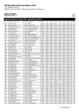 15:39:38 
19.10.2014 
17/25 
TUI Marathon Palma de Mallorca 2014 
19. Oktober 2014 
Männer-Frauen/Men-Women/Hombres-Mujeres 
Marathon / Marathón 
UNOFFICIAL RESULTS 
PM: KOSLOWSKI / RATAJCZAK 
Ergebnisse Männer / Results Men / Resultados Hombres 
Place Ru-No Name, Firstname YoB NAT Club/*City Cat-Pl. Cat 10K 1.Half 2.Half 30km Finish Brutto Km/h M/km 
865 896 Oliver, Nicolás 83 ESP *Palma 82. M30 1:01:05 2:06:04 2:48:11 3:11:21 4:54:14 4:54:47 8,60 6:58 
866 824 Franz, Jonathan 73 GBR *Norton St Philip 148. M40 1:01:08 2:08:58 2:45:19 3:14:59 4:54:16 4:55:34 8,60 6:58 
867 225 Birkner-Schöne, Jürgen 64 DEU *Trebbichau An Der Fuhne 144. M50 1:00:23 2:08:29 2:45:54 3:11:35 4:54:23 4:55:37 8,60 6:58 
868 902 Benassi, Lorenzo 70 ITA podistica udor refunda 149. M40 0:59:07 2:08:48 2:45:54 3:14:13 4:54:42 4:55:44 8,59 6:59 
869 199 Fasching, Erich 64 AUT *Petronell-Carnuntum 145. M50 1:07:30 2:20:10 2:34:34 3:22:05 4:54:44 4:55:41 8,59 6:59 
870 1324 Rimski, Alexander 74 DEU *Düsseldorf 150. M40 1:00:23 2:07:29 2:47:25 3:14:16 4:54:54 4:55:31 8,59 6:59 
871 411 Foppen, Goos 70 NLD Athlos 151. M40 0:56:03 2:02:04 2:53:00 3:10:59 4:55:03 4:55:13 8,58 6:59 
872 727 Tyhsler, Marcel 82 DEU *Hinterweidenthal 83. M30 1:00:24 2:06:14 2:48:51 3:10:25 4:55:05 4:56:12 8,58 6:59 
873 433 Sanchez Figueras, Didac 86 ESP *Sant Quirze Del Valles 65. MHK 0:59:14 2:03:07 2:52:02 3:11:18 4:55:08 4:55:46 8,58 6:59 
874 931 Rehers, Dr. Hawe 47 DEU OSC / 100 Marathon Club / D 12. M65 1:07:42 2:20:21 2:34:48 3:23:20 4:55:09 4:56:37 8,58 6:59 
875 21 Podschwadek, Axel 65 DEU Fun Runner VFL Gladbeck 209. M45 1:05:07 2:12:07 2:43:16 3:11:09 4:55:22 4:55:24 8,57 6:59 
876 589 Lind, Börje 55 SWE MIM Löparförening 58. M55 1:00:18 2:07:59 2:47:33 3:15:43 4:55:31 4:56:14 8,57 7:00 
877 132 Becker, Hermann - Josef 60 DEU LG Ems Warendorf 146. M50 0:59:20 2:05:02 2:50:32 3:08:18 4:55:34 4:56:35 8,57 7:00 
878 138 Wiening, Jochen 63 DEU WSU Warendorf 147. M50 0:59:20 2:05:02 2:50:33 3:08:17 4:55:34 4:56:35 8,57 7:00 
879 424 Jonker, Wietze 54 NLD AV Heerenveen 28. M60 0:58:08 2:05:17 2:50:28 3:16:26 4:55:45 4:56:14 8,56 7:00 
879 1068 Beyl, Helmut 54 DEU *Ilsfeld 28. M60 1:05:53 2:18:51 2:36:55 3:23:59 4:55:45 4:56:35 8,56 7:00 
881 1146 Weidner, Ingo 68 DEU *Stuttgart 210. M45 1:05:54 2:18:51 2:36:56 3:23:59 4:55:46 4:56:36 8,56 7:00 
882 688 Lieb, Martin 65 DEU *Hamburg 211. M45 1:07:57 2:21:04 2:34:49 3:26:07 4:55:52 4:56:55 8,56 7:00 
883 1102 Prause, Wolfgang 63 DEU Merseburg 148. M50 0:59:46 2:04:31 2:51:31 3:09:03 4:56:01 4:57:06 8,55 7:00 
884 381 Pantzar, Daniel 73 SWE OMT 152. M40 0:58:16 2:06:39 2:49:54 3:11:51 4:56:32 4:57:11 8,54 7:01 
885 159 Rodriguez Gambarte, Dr. Ja 76 ESP CLUB MARATON GUADALAJ 125. M35 0:58:32 2:00:41 2:55:55 3:05:57 4:56:36 4:57:02 8,54 7:01 
886 298 Lehmann, Gerd 53 DEU *Berlin 30. M60 0:56:19 2:05:54 2:50:42 3:15:13 4:56:36 4:57:03 8,54 7:01 
887 626 Skrubbeltrang, Mads Lyngby 77 DNK *Valby 126. M35 0:59:45 2:06:13 2:50:28 3:13:20 4:56:41 4:57:56 8,53 7:01 
888 876 Diersch, Ralph 57 DEU Lauftreff Uhlenhorst Mülheim 59. M55 0:57:03 2:02:07 2:54:36 3:08:11 4:56:43 4:57:40 8,53 7:01 
889 779 Dreier, Jürgen 69 DEU *Stuttgart 212. M45 1:00:18 2:06:37 2:50:15 3:14:38 4:56:52 4:58:23 8,53 7:02 
890 888 Tagliavini, Dr. Maurizio 70 ITA Pod UDOR Refunda 153. M40 0:59:08 2:07:29 2:49:28 3:13:17 4:56:57 4:57:59 8,53 7:02 
891 982 Weidenfeld, Günter 56 DEU Running Friends Bedburg 60. M55 1:03:28 2:11:32 2:45:36 3:17:52 4:57:08 4:58:17 8,52 7:02 
892 541 Dascher, John 72 USA INSERO HORSENS 154. M40 1:05:51 2:18:52 2:38:27 3:21:59 4:57:19 4:58:33 8,52 7:02 
893 254 Mergard, Heiko 72 DEU CrossMedia Services Münche 155. M40 0:54:31 1:56:37 3:00:44 3:03:55 4:57:21 4:57:50 8,51 7:02 
894 873 Klopstra, Arjen 74 NLD *Veendam 156. M40 1:02:01 2:11:09 2:46:32 3:15:32 4:57:40 4:58:46 8,51 7:03 
895 572 Sieber, Rudolf 53 AUT SV Riveg Lunz 31. M60 0:58:35 2:01:00 2:56:48 3:05:06 4:57:47 4:58:45 8,50 7:03 
896 735 Engel, Wolfgang 73 DEU DJK Wissmannsdorf 157. M40 1:02:51 2:12:52 2:45:03 3:18:42 4:57:54 4:59:09 8,50 7:03 
897 1024 Kennes, Dr. Raf 69 BEL *Lummen 213. M45 0:57:32 2:03:47 2:54:25 3:13:13 4:58:12 4:58:46 8,49 7:04 
898 719 Bosch Planells, Antonio 74 ESP *Andratx 158. M40 0:59:14 2:06:22 2:51:51 3:08:55 4:58:12 4:59:11 8,49 7:04 
899 65 Bush, Martin Richard 58 GBR 100 Marathon Club 61. M55 1:06:31 2:18:51 2:39:25 3:23:55 4:58:15 4:59:05 8,49 7:04 
900 1119 Diews, Sebastian 81 DEU Laufen für die Nandus 84. M30 0:56:57 2:04:55 2:53:36 3:14:38 4:58:30 4:59:06 8,48 7:04 
901 1100 Himbert, Armin 60 DEU LF-TV-Walpershofen 149. M50 1:02:44 2:11:50 2:46:47 3:18:38 4:58:37 4:59:31 8,48 7:04 
902 914 Pleuss, Michael 77 DEU *Kall 127. M35 1:08:08 2:19:49 2:38:57 3:22:10 4:58:46 5:00:10 8,47 7:04 
903 891 Galmés Olmos, Jose Luis 53 ESP Santandria Runners 32. M60 1:03:25 2:14:51 2:44:01 3:19:48 4:58:51 4:59:26 8,47 7:04 
904 556 Willmar, Michael 68 DEU *Nürnberg 214. M45 1:03:23 2:13:51 2:45:04 4:58:54 5:00:00 8,47 7:05 
905 555 Lutz, Dr. Dieter 49 DEU *Nürnberg 13. M65 1:03:23 2:13:51 2:45:04 3:18:20 4:58:55 5:00:01 8,47 7:05 
906 736 Streng, Jörg 65 DEU *Bayreuth 215. M45 1:00:01 2:08:30 2:50:58 3:17:31 4:59:27 5:00:06 8,45 7:05 
907 870 Sumner, Edward 69 GBR *Poysdorf 216. M45 0:59:35 2:06:03 2:53:31 3:16:07 4:59:34 4:59:57 8,45 7:05 
908 1116 Eggers, Tobias 79 DEU *Stade 128. M35 0:56:55 1:58:39 3:01:02 2:50:57 4:59:41 5:01:19 8,45 7:06 
909 929 Kelbel, Joe 64 DEU Marathon4you 150. M50 1:02:28 2:14:06 2:45:45 3:22:21 4:59:50 5:01:01 8,44 7:06 
910 919 Timm, Dr. Haiko 58 DEU Lauftreff Uhlenhorst 62. M55 0:59:23 2:09:12 2:50:49 3:19:00 5:00:01 5:00:58 8,44 7:06 
911 207 Spina, Donato 58 AUT Union Trirun Kuchl 63. M55 1:02:09 2:16:24 2:43:51 3:25:00 5:00:14 5:00:34 8,43 7:06 
912 1095 Longoni, Dr. Emilio 46 ITA avis seregno 14. M65 1:03:47 2:11:59 2:48:22 3:22:05 5:00:21 5:01:38 8,43 7:07 
913 912 Gogolin, Marcel 78 DEU *Duisburg 129. M35 1:08:08 2:19:49 2:40:56 3:22:09 5:00:44 5:02:09 8,42 7:07 
914 643 Freitag, Norbert 48 DEU MTV Aurich 15. M65 0:59:35 2:14:58 2:45:57 3:25:58 5:00:54 5:01:35 8,41 7:07 
915 875 Grimm, Walter 65 DEU Isny läuft... 217. M45 1:03:36 2:11:41 2:49:15 3:10:37 5:00:56 5:02:11 8,41 7:07 
916 163 Lopez Lopez, Juan Jose 67 ESP *San Pedro De Moreiras 218. M45 1:02:44 2:13:44 2:47:34 3:19:21 5:01:17 5:02:27 8,40 7:08 
917 103 Wilfried, Auge 63 DEU LF Benteler 151. M50 1:03:55 2:14:32 2:47:14 3:21:03 5:01:46 5:02:24 8,39 7:09 
918 1147 Mora Escalera, Antonio 52 ESP *Palma De Mallorca 33. M60 0:55:30 2:01:51 3:00:22 3:16:02 5:02:13 5:02:31 8,38 7:09 
www.mikatiming.de 
 