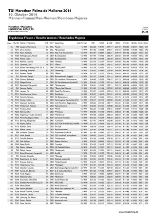 15:39:38 
19.10.2014 
21/25 
TUI Marathon Palma de Mallorca 2014 
19. Oktober 2014 
Männer-Frauen/Men-Women/Hombres-Mujeres 
Marathon / Marathón 
UNOFFICIAL RESULTS 
PM: KOSLOWSKI / RATAJCZAK 
Ergebnisse Frauen / Results Women / Resultados Mujeres 
Place Ru-No Name, Firstname YoB NAT Club/*City Cat-Pl. Cat 10K 1.Half 2.Half 30km Finish Brutto Km/h M/km 
55 F80 Caspers, Hannelore 64 BEL *Gooik 5. W50 0:52:20 1:49:14 2:11:17 2:37:47 4:00:30 4:00:47 10,53 5:41 
56 F244 Dircx, Annick 85 BEL *Brasschaat 9. WHK 0:51:03 1:50:09 2:10:31 2:43:12 4:00:39 4:01:30 10,52 5:42 
57 F124 Klein, Nathalie 72 FRA ASG Tria Hockenheim 12. W40 0:57:31 1:58:31 2:03:21 2:49:19 4:01:52 4:02:27 10,47 5:43 
58 F303 Bellinghausen, Nicole 76 DEU Bundespolizei 12. W35 0:57:49 1:59:35 2:03:29 2:50:32 4:03:04 4:03:35 10,42 5:45 
59 F305 Reese, Lydia 79 DEU Bundespolizei 13. W35 0:57:49 1:59:36 2:03:28 2:50:32 4:03:04 4:03:35 10,42 5:45 
60 F135 Belcher, Joanne 72 GBR *Shipley 13. W40 0:53:19 1:52:31 2:11:02 2:44:40 4:03:33 4:04:41 10,40 5:46 
61 F312 Leesmäe, Jüri 46 EST *Pärnu 1. W65 0:53:10 1:53:41 2:10:15 2:43:57 4:03:55 4:04:37 10,38 5:46 
62 F329 Bartra Haureberg, Prof. Dr. K 73 DNK CATALUNYA 14. W40 0:53:19 1:50:52 2:13:25 2:39:26 4:04:16 4:04:24 10,36 5:47 
63 F247 Bünning, Stefanie 82 DEU *Hamburg 8. W30 0:56:57 1:58:42 2:05:40 2:49:39 4:04:21 4:05:57 10,36 5:47 
64 F367 Röders, Gerda 88 DEU *Berlin 10. WHK 0:47:10 1:41:37 2:24:49 2:34:43 4:06:25 4:06:58 10,27 5:50 
65 F12 Burrows, Jacqui 63 GBR Bournemouth Joggers 6. W50 0:55:37 1:56:56 2:11:12 2:48:18 4:08:08 4:09:00 10,20 5:52 
66 F306 Grimm, Waltraud 60 DEU SV Landshut- Münchnerau 7. W50 0:58:48 1:59:53 2:08:22 2:51:13 4:08:14 4:09:20 10,20 5:52 
67 F153 Weigel, Petra 71 DEU SV Geroldshausen Lauftreff 15. W40 0:56:35 1:57:03 2:11:16 2:49:13 4:08:19 4:09:06 10,20 5:53 
68 F237 Warstedt, Margareta 64 SWE *Kristianstad 8. W50 0:56:01 1:59:09 2:09:11 2:53:15 4:08:19 4:08:29 10,20 5:53 
69 F41 Nauroy, Sylvie 67 FRA *Bourg Les Valence 12. W45 0:53:42 1:51:48 2:17:02 2:45:58 4:08:49 4:09:52 10,17 5:53 
70 F261 Jansen, Mir 65 NLD Steel City Striders 13. W45 0:55:07 1:56:33 2:12:24 2:51:12 4:08:56 4:09:25 10,17 5:53 
71 F214 Stockhammar, Anna 73 SWE Stockholm 16. W40 0:50:37 1:48:16 2:21:07 2:42:54 4:09:23 4:09:45 10,15 5:54 
72 F169 Himrich, Simone 67 DEU SV Weitersburg 14. W45 0:54:47 1:56:22 2:13:54 2:51:25 4:10:16 4:10:29 10,12 5:55 
73 F323 Kinzler, Ulrike 69 DEU Technogenia Deutschland SV 15. W45 0:58:17 2:01:13 2:09:09 2:54:20 4:10:22 4:11:27 10,11 5:55 
74 F213 Glamsch, Gerlinde 58 DEU LLC Marathon Regensburg 2. W55 0:58:52 2:01:05 2:09:17 2:54:25 4:10:22 4:10:59 10,11 5:56 
75 F403 Metternich, Melanie 76 DEU Palma Runners 14. W35 0:58:30 2:01:27 2:09:00 2:54:26 4:10:26 4:10:54 10,11 5:56 
76 F231 Frulloni, Clare 65 SCO *Perth 16. W45 0:55:23 1:54:38 2:16:15 2:46:09 4:10:52 4:11:14 10,09 5:56 
77 F256 Bames, Silke 73 DEU *Freiburg 17. W40 0:56:40 1:57:50 2:13:46 2:48:53 4:11:35 4:12:00 10,06 5:57 
78 F262 Hagemes, Frauke Christine 71 DEU *Heidenrod 18. W40 0:59:58 2:06:33 2:05:33 3:00:27 4:12:06 4:12:55 10,04 5:58 
79 F279 Pérez Rodríguez, Olatz 80 ESP Comando Andratx 9. W30 0:55:52 1:55:39 2:16:32 2:50:41 4:12:11 4:13:06 10,04 5:58 
80 F173 Borring, Margareta 67 SWE *Limhamn 17. W45 0:57:41 2:00:16 2:12:08 2:52:07 4:12:23 4:13:15 10,03 5:58 
81 F5 Paylor, Chloe 93 GBR SUTTON IN ASHFIELD HARR 11. WHK 0:52:37 1:49:14 2:23:14 2:47:46 4:12:27 4:12:48 10,03 5:58 
82 F115 Richter, Dana 73 DEU SV Eula 19. W40 1:00:14 2:03:29 2:09:14 2:57:38 4:12:42 4:13:48 10,02 5:59 
83 F361 Fieker, Janet 76 DEU RadUnion Halle 15. W35 0:54:30 1:54:58 2:17:51 2:51:11 4:12:48 4:13:41 10,01 5:59 
84 F98 Schaefer, Susann 70 DEU Potsdamer Laufclub 20. W40 0:51:46 1:50:41 2:22:14 2:48:32 4:12:55 4:13:07 10,01 5:59 
85 F277 Heck, Beate 63 DEU TSG Lauftreff Schopfheim 9. W50 1:00:03 2:03:11 2:10:14 2:57:05 4:13:24 4:14:31 9,99 6:00 
86 F175 Schuldt, Bettina 64 DEU *Hohenaspe 10. W50 0:55:24 1:56:58 2:16:30 2:51:31 4:13:27 4:13:44 9,99 6:00 
87 F67 Pell, Valerie 57 GBR Kippax Harriers 3. W55 0:58:22 2:00:45 2:12:43 2:53:59 4:13:28 4:14:40 9,99 6:00 
88 F269 Read, Emily 89 GBR *London 12. WHK 0:54:59 1:56:12 2:17:19 2:53:38 4:13:31 4:14:47 9,99 6:00 
89 F64 Dahm, Melanie 83 DEU LG Maifeld-Pellenz 10. W30 0:54:59 1:53:21 2:21:15 2:46:45 4:14:35 4:15:24 9,94 6:02 
90 F65 Dahm, Hanna 86 DEU *Andernach 13. WHK 0:54:59 1:53:21 2:21:15 2:46:45 4:14:36 4:15:24 9,94 6:02 
91 F121 Rood-Overman, Margareth 63 NLD Aro'88 11. W50 0:53:29 1:52:57 2:21:43 2:48:18 4:14:40 4:15:06 9,94 6:02 
92 F25 Grimler, Danielle 71 LUX *Bivange 21. W40 0:58:00 2:00:01 2:15:08 2:55:00 4:15:08 4:15:38 9,92 6:02 
93 F302 Bazelmans, Dr. Nana 71 NLD Atletiek maastricht 22. W40 0:59:05 2:01:37 2:13:46 2:54:34 4:15:23 4:15:42 9,91 6:03 
94 F217 Krause, Andrea 77 DEU *Habichtswald 16. W35 0:56:59 1:58:11 2:17:36 2:51:10 4:15:46 4:16:38 9,90 6:03 
95 F145 Hellermann, Vera 86 DEU *Stuttgart 14. WHK 0:57:31 2:01:38 2:14:34 2:55:55 4:16:12 4:16:21 9,88 6:04 
96 F226 Dünster, Claudia 73 DEU Betriebssportgemeinschaft d 23. W40 0:54:59 1:54:51 2:21:38 2:50:22 4:16:29 4:17:46 9,87 6:04 
97 F381 García, Dr. Elenita 87 ESP G. E. Ciclos Quintana 15. WHK 0:57:22 1:57:50 2:19:01 2:53:31 4:16:50 4:17:35 9,86 6:05 
98 F276 Tank, Regina 59 DEU Dortmund 4. W55 0:51:07 1:49:33 2:28:00 2:42:47 4:17:33 4:17:44 9,83 6:06 
99 F373 Walsted, Gitta 69 DNK *Brabrand 18. W45 1:00:42 2:05:41 2:12:04 3:00:04 4:17:45 4:18:43 9,82 6:06 
100 F368 Gravesen, Gitte Dahl 62 DNK Sund-Motion.dk 12. W50 0:55:22 1:57:21 2:20:35 2:52:40 4:17:56 4:18:35 9,82 6:06 
101 F322 Simões Martins Da Cruz, Di 89 PRT AIR CUBE 16. WHK 0:54:15 1:50:25 2:27:57 2:38:18 4:18:21 4:18:55 9,80 6:07 
102 F194 Wyse, Helen 79 GBR North Down AC 17. W35 0:54:33 1:54:54 2:23:33 2:52:53 4:18:27 4:19:28 9,80 6:07 
103 F86 Moran, Michele 65 GBR North East Veterans AC 19. W45 0:52:10 1:54:21 2:24:17 2:50:14 4:18:37 4:18:41 9,79 6:07 
104 F298 Nickel-Trzeciak, Christa 53 DEU *Werben 2. W60 0:57:13 2:02:00 2:16:47 2:57:18 4:18:46 4:19:02 9,78 6:07 
105 F103 Endrulat, Ulrike 62 DEU Lt Saaler Mülheim 13. W50 0:59:37 2:05:42 2:13:26 3:00:03 4:19:08 4:19:53 9,77 6:08 
106 F89 Lehnung, Dr. Maria 57 DEU Maria Lehnung 5. W55 0:58:55 2:04:53 2:14:20 3:00:47 4:19:13 4:20:24 9,77 6:08 
107 F242 Sauer, Sabine 79 DEU dreirausch.com 18. W35 1:01:38 2:08:17 2:11:14 3:03:20 4:19:31 4:19:53 9,76 6:09 
108 F181 Faxe, Kerstin 65 SWE *Malmö 20. W45 0:57:41 2:01:11 2:19:04 2:59:03 4:20:14 4:21:06 9,73 6:10 
www.mikatiming.de 
 