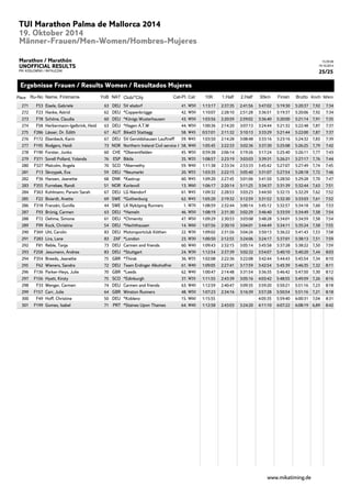 15:39:38 
19.10.2014 
25/25 
TUI Marathon Palma de Mallorca 2014 
19. Oktober 2014 
Männer-Frauen/Men-Women/Hombres-Mujeres 
Marathon / Marathón 
UNOFFICIAL RESULTS 
PM: KOSLOWSKI / RATAJCZAK 
Ergebnisse Frauen / Results Women / Resultados Mujeres 
Place Ru-No Name, Firstname YoB NAT Club/*City Cat-Pl. Cat 10K 1.Half 2.Half 30km Finish Brutto Km/h M/km 
271 F53 Eisele, Gabriele 63 DEU SV elsdorf 41. W50 1:13:17 2:37:35 2:41:56 3:47:02 5:19:30 5:20:37 7,92 7:34 
272 F23 Hanke, Astrid 62 DEU *Coppenbrügge 42. W50 1:10:07 2:28:10 2:51:28 3:36:51 5:19:37 5:20:06 7,92 7:34 
273 F78 Schöne, Claudia 60 DEU *Königs Wusterhausen 43. W50 1:03:56 2:20:59 2:59:02 3:36:40 5:20:00 5:21:14 7,91 7:35 
274 F58 Herbermann-Igelbrink, Heid 63 DEU *Hagen A.T.W 44. W50 1:00:36 2:14:20 3:07:13 3:24:44 5:21:32 5:22:48 7,87 7:37 
275 F286 Lässer, Dr. Edith 67 AUT Bike03 Stattegg 58. W45 0:57:01 2:11:32 3:10:13 3:33:29 5:21:44 5:22:00 7,87 7:37 
276 F172 Ebenbeck, Karin 67 DEU SV Geroldshausen Lauftreff 59. W45 1:03:50 2:14:28 3:08:48 3:33:16 5:23:16 5:24:32 7,83 7:39 
277 F195 Rodgers, Heidi 73 NOR Northern Ireland Civil service A 58. W40 1:05:45 2:22:33 3:02:36 3:37:30 5:25:08 5:26:25 7,79 7:42 
278 F190 Forster, Junko 60 CHE *Oberentfelden 45. W50 0:59:38 2:06:14 3:19:26 3:17:24 5:25:40 5:26:11 7,77 7:43 
279 F371 Sorell Pollard, Yolanda 76 ESP Bikila 35. W35 1:08:57 2:23:19 3:03:03 3:39:31 5:26:21 5:27:17 7,76 7:44 
280 F327 Malcolm, Angela 70 SCO *Abernethy 59. W40 1:11:38 2:33:34 2:53:33 3:45:42 5:27:07 5:27:49 7,74 7:45 
281 F13 Skrzypek, Eva 59 DEU *Neumarkt 20. W55 1:03:35 2:22:15 3:05:40 3:31:07 5:27:54 5:28:18 7,72 7:46 
282 F36 Hansen, Jeanette 68 DNK *Kastrup 60. W45 1:09:20 2:27:45 3:01:06 3:41:50 5:28:50 5:29:28 7,70 7:47 
283 F355 Furrebøe, Randi 51 NOR Korlevoll 13. W60 1:06:17 2:20:14 3:11:25 3:34:37 5:31:39 5:32:44 7,63 7:51 
284 F363 Kohlmann, Parwin Sarah 67 DEU LG Niendorf 61. W45 1:09:32 2:28:53 3:03:23 3:44:50 5:32:15 5:32:29 7,62 7:52 
285 F22 Boiardt, Anette 69 SWE *Gothenburg 62. W45 1:05:20 2:19:32 3:12:59 3:31:52 5:32:30 5:33:03 7,61 7:52 
286 F318 Franzén, Gunilla 44 SWE LK Nyköping Runners 1. W70 1:08:59 2:32:44 3:00:14 3:45:12 5:32:57 5:34:18 7,60 7:53 
287 F93 Brünig, Carmen 63 DEU *Hameln 46. W50 1:08:19 2:31:30 3:02:29 3:46:40 5:33:59 5:34:49 7,58 7:54 
288 F72 Oehme, Simone 61 DEU *Chmenitz 47. W50 1:09:29 2:30:53 3:03:08 3:48:28 5:34:01 5:34:59 7,58 7:54 
289 F99 Kock, Christine 54 DEU *Hechthausen 14. W60 1:07:56 2:30:10 3:04:01 3:44:49 5:34:11 5:35:24 7,58 7:55 
290 F369 Uhl, Carolin 83 DEU Motorsportclub Köthen 22. W30 1:09:02 2:31:56 3:04:26 3:50:13 5:36:22 5:41:43 7,53 7:58 
291 F283 Lira, Lane 83 ZAF *London 23. W30 1:00:50 2:12:55 3:24:06 3:24:17 5:37:01 5:38:13 7,51 7:59 
292 F81 Reble, Tanja 73 DEU Carmen and friends 60. W40 1:09:43 2:32:15 3:05:14 3:45:58 5:37:28 5:38:22 7,50 7:59 
293 F258 Jesumann, Andrea 83 DEU *Stuttgart 24. W30 1:12:54 2:37:39 3:02:32 3:54:07 5:40:10 5:40:20 7,44 8:03 
294 F354 Breeds, Jeanette 75 GBR *Thirsk 36. W35 1:02:08 2:22:36 3:22:08 3:42:44 5:44:43 5:45:54 7,34 8:10 
295 F62 Wieners, Sandra 72 DEU Team Erdinger Alkoholfrei 61. W40 1:09:05 2:27:41 3:17:59 3:42:54 5:45:39 5:46:35 7,32 8:11 
296 F136 Parker-Heys, Julie 70 GBR *Leeds 62. W40 1:00:47 2:14:48 3:31:54 3:36:35 5:46:42 5:47:50 7,30 8:12 
297 F156 Hyatt, Kirsty 75 SCO *Edinburgh 37. W35 1:11:55 2:43:39 3:05:16 4:03:42 5:48:55 5:49:59 7,26 8:16 
298 F33 Wenger, Carmen 74 DEU Carmen and friends 63. W40 1:12:59 2:40:47 3:09:35 3:59:20 5:50:21 5:51:16 7,23 8:18 
299 F157 Carr, Julie 64 GBR Winston Runners 48. W50 1:07:23 2:34:16 3:16:39 3:57:28 5:50:54 5:51:16 7,21 8:18 
300 F49 Hoff, Christine 50 DEU *Koblenz 15. W60 1:15:55 4:05:35 5:59:40 6:00:31 7,04 8:31 
301 F199 Gomes, Isabel 71 PRT *Staines Upon Thames 64. W40 1:12:58 2:43:03 3:24:20 4:11:10 6:07:22 6:08:19 6,89 8:42 
www.mikatiming.de 
