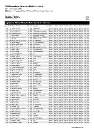 15:39:38 
19.10.2014 
3/25 
TUI Marathon Palma de Mallorca 2014 
19. Oktober 2014 
Männer-Frauen/Men-Women/Hombres-Mujeres 
Marathon / Marathón 
UNOFFICIAL RESULTS 
PM: KOSLOWSKI / RATAJCZAK 
Ergebnisse Männer / Results Men / Resultados Hombres 
Place Ru-No Name, Firstname YoB NAT Club/*City Cat-Pl. Cat 10K 1.Half 2.Half 30km Finish Brutto Km/h M/km 
109 499 Mayer, Christian 87 DEU *Zweibrücken 12. MHK 0:49:38 1:41:52 1:47:41 2:26:22 3:29:33 3:29:38 12,08 4:57 
110 236 Hasenstein, Mario 66 DEU *Gotha 28. M45 0:50:17 1:43:36 1:46:52 2:28:18 3:30:28 3:30:36 12,03 4:59 
111 954 Corlett, Thomas 85 ENG LINCOLN WELLINGTON AC 13. MHK 0:46:46 1:37:49 1:52:53 2:20:21 3:30:42 3:31:47 12,02 4:59 
112 1074 Calafell, Fernando 85 ESP Iberoservice / Thomas Cook 14. MHK 0:51:43 1:44:59 1:46:25 2:29:18 3:31:24 3:32:41 11,98 5:00 
113 734 Esser, Markus 87 DEU Björn Grass-Laufreisen 15. MHK 0:53:18 1:48:15 1:43:15 2:32:14 3:31:29 3:31:55 11,97 5:00 
114 1199 Almagro Herrera, Prof. Dr. F 76 ESP CLUBTRIATLON ALCUDIASP 23. M35 0:49:41 1:41:36 1:50:04 2:25:57 3:31:39 3:32:27 11,96 5:00 
115 121 Allen, Paul 67 GBR 100 Marathon Club 29. M45 0:52:22 1:48:26 1:43:19 2:33:55 3:31:45 3:32:12 11,96 5:01 
116 1086 Morey Mesquida, Dr. Bernat 74 ESP ES CERVESERS 17. M40 0:48:32 1:41:59 1:49:47 2:23:48 3:31:45 3:31:52 11,96 5:01 
117 697 Krüger, Werner 60 DEU SV-Klinkum/Radsport 11. M50 0:49:12 1:41:21 1:50:32 2:25:36 3:31:53 3:32:20 11,95 5:01 
118 1143 Vives Melia, Dr. Jaume 65 ESP FINCA PRIVAT 30. M45 0:48:01 1:40:05 1:51:51 2:24:28 3:31:55 3:32:14 11,95 5:01 
119 503 Nielsen, Michael Zimmerman 61 DNK Club 100 Marathon Denmark 12. M50 0:49:06 1:43:13 1:48:46 2:28:09 3:31:59 3:32:06 11,94 5:01 
120 834 Gross, Jürgen 69 DEU DJK Laufwölfe Fürsteneck 31. M45 0:44:33 1:34:20 1:57:45 2:20:52 3:32:05 3:32:38 11,94 5:01 
121 414 Häfele, Reiner 64 DEU *Bad Friedrichshall 13. M50 0:47:43 1:39:19 1:53:06 2:23:34 3:32:24 3:32:54 11,92 5:02 
122 125 Lenk, Matthias 68 DEU Lauffreunde Lossatal 32. M45 0:45:50 1:36:09 1:56:17 2:20:12 3:32:25 3:32:35 11,92 5:02 
123 901 Mora Insua, Enrique 73 ESP M3T 18. M40 0:51:14 1:43:44 1:48:49 2:27:35 3:32:32 3:32:53 11,91 5:02 
124 763 Casas, Dr. Pablo 81 ESP dealterne 20. M30 0:43:58 1:34:39 1:57:54 2:20:43 3:32:33 3:32:40 11,91 5:02 
125 148 Schütt, Andreas 64 DEU Team Oberhavel 14. M50 0:49:27 1:42:29 1:50:15 2:28:55 3:32:43 3:32:49 11,90 5:02 
126 961 Cervera Pons, Prof. Lluís 68 ESP *Maó 33. M45 0:52:20 1:47:01 1:45:44 2:31:27 3:32:44 3:33:52 11,90 5:02 
127 1236 Fortea Ortiz, Enrique 88 ESP RIL 47 16. MHK 0:52:31 1:46:23 1:46:30 2:30:01 3:32:52 3:33:30 11,89 5:02 
128 601 Filipkiewicz, Tomasz 78 POL *Twickenham 24. M35 0:45:56 1:36:02 1:57:16 2:22:42 3:33:18 3:33:38 11,87 5:03 
129 326 Mickeler, Moritz 86 DEU *Stuttgart 17. MHK 0:51:27 1:46:01 1:47:27 2:30:26 3:33:28 3:33:46 11,86 5:03 
129 466 Elster, Gerhard 69 DEU SV Gelnhausen 34. M45 0:48:02 1:40:47 1:52:42 2:26:50 3:33:28 3:34:23 11,86 5:03 
131 752 Müller Philipp-Sohn, Luis 81 DEU *Berlin 21. M30 0:50:26 1:43:57 1:49:35 2:29:35 3:33:31 3:34:01 11,86 5:03 
132 1229 Garcia Gamarra, Pablo 80 ESP RIL 47 22. M30 0:50:32 1:43:49 1:49:57 2:29:48 3:33:46 3:34:30 11,84 5:03 
133 105 Timmermans, Sammy 65 BEL *Hasselt 35. M45 0:48:52 1:41:57 1:51:57 2:26:00 3:33:53 3:33:59 11,84 5:04 
134 701 Heid, Christian 65 DEU *Rüsselsheim 36. M45 0:47:09 1:37:27 1:56:27 2:21:22 3:33:54 3:34:37 11,84 5:04 
135 977 Armbruster, Jochen 76 DEU SV Ohmenhausen 25. M35 0:49:22 1:40:13 1:53:45 2:23:40 3:33:58 3:35:15 11,83 5:04 
136 1075 Adorjan, Jochen 82 AUT NABABU TriTeam 23. M30 0:49:00 1:41:36 1:52:24 2:23:54 3:33:59 3:34:03 11,83 5:04 
137 1029 Wagner, Michael 82 AUT LC Tiger Stinatz 24. M30 0:49:00 1:41:35 1:52:25 2:23:54 3:34:00 3:34:04 11,83 5:04 
138 785 Kehrmann, André 69 DEU *Ratingen 37. M45 0:48:32 1:41:10 1:52:59 2:25:50 3:34:08 3:34:39 11,82 5:04 
139 242 Juselius, Ingmar 59 FIN HOP-HAB TEAM 3. M55 0:48:43 1:40:43 1:53:42 2:23:43 3:34:24 3:34:35 11,81 5:04 
140 520 Schütz, Wulf 74 DEU ALG-VfL Bokel 19. M40 0:48:13 1:41:05 1:53:31 2:24:47 3:34:36 3:34:45 11,80 5:05 
141 1232 Peters, Jochen 63 DEU Lauftreff Didlsem 15. M50 0:49:59 1:43:11 1:51:28 2:27:46 3:34:39 3:34:58 11,80 5:05 
142 874 Kaland, Bernd 56 DEU *Appen 4. M55 0:49:19 1:43:09 1:51:40 2:28:29 3:34:49 3:34:54 11,79 5:05 
143 950 Bratkowski, Andreas 69 DEU ANDREAS 38. M45 0:48:19 1:39:24 1:55:28 2:24:38 3:34:52 3:35:44 11,78 5:05 
144 428 Maine, Julian 57 GBR Porthcawl Runners 5. M55 0:47:24 1:38:58 1:56:06 2:23:26 3:35:03 3:35:06 11,77 5:05 
145 210 Dravec, Karlheinz 63 DEU TSV Lichtenwald 16. M50 0:45:46 1:35:06 2:00:06 2:21:13 3:35:12 3:35:30 11,76 5:05 
146 868 Sousa, Pedro 67 PRT Clube Sosi 39. M45 0:49:53 1:43:40 1:51:45 2:29:02 3:35:24 3:35:51 11,75 5:06 
147 851 Martín Castillo, José Manuel 74 ESP C.A. Benalua de las Villas 20. M40 0:47:27 1:37:45 1:57:51 2:22:24 3:35:35 3:35:47 11,74 5:06 
148 327 Berger, Johann 62 CHE LG Aarau 17. M50 0:47:17 1:38:52 1:56:51 2:24:59 3:35:43 3:36:28 11,74 5:06 
149 1064 Bremer, Heiko 69 DEU Senftenberg 40. M45 0:53:33 1:48:53 1:46:53 2:33:23 3:35:45 3:37:01 11,73 5:06 
150 251 Dekker, Ron 68 NLD AV Fortuna 41. M45 0:49:36 1:42:57 1:52:49 2:27:19 3:35:46 3:35:50 11,73 5:06 
151 218 Bergem, Oliver 82 DEU *Großrosseln 25. M30 0:49:18 1:43:05 1:52:44 2:28:11 3:35:49 3:36:43 11,73 5:06 
152 1032 Killig, Lothar 67 DEU LG Brandenkopf 42. M45 0:47:08 1:39:03 1:56:46 2:24:51 3:35:49 3:35:57 11,73 5:06 
153 691 Sommer, Dirk 74 DEU *Trossingen 21. M40 0:47:11 1:40:56 1:55:20 2:26:52 3:36:16 3:36:21 11,71 5:07 
154 237 Ureña Garcia, Dr. Francsco A 73 ESP *Sa Torre Llucmajor 22. M40 0:48:16 1:40:09 1:56:08 2:25:04 3:36:16 3:37:04 11,71 5:07 
155 412 Mischnick, Bernd 64 DEU Team Waggumer Holz 18. M50 0:53:23 1:48:45 1:47:43 2:34:31 3:36:27 3:36:41 11,70 5:07 
156 737 Rohwedder, Axel 76 DEU Honey Badger 26. M35 0:52:20 1:47:46 1:48:50 2:33:48 3:36:35 3:36:53 11,69 5:07 
157 506 Balgheim, Oliver 71 DEU *Köln 23. M40 0:50:38 1:44:11 1:52:38 2:28:24 3:36:49 3:36:59 11,68 5:08 
158 361 Politz, Tobias 88 DEU *Stuttgart 18. MHK 0:50:17 1:45:17 1:51:33 2:29:55 3:36:49 3:37:00 11,68 5:08 
159 266 Gruber, Harald 71 AUT PizzaPazza Axams 24. M40 0:54:10 1:49:21 1:47:43 2:34:54 3:37:04 3:37:38 11,66 5:08 
160 1187 Vicente Payeras, José Migue 93 ESP *Palma De Mallorca 19. MHK 0:54:22 1:50:49 1:46:16 2:36:26 3:37:05 3:38:06 11,66 5:08 
161 616 Eriksson, Bertel 62 FIN Vörå If 19. M50 0:46:56 1:38:36 1:58:46 2:22:04 3:37:21 3:37:31 11,65 5:09 
162 1302 Schwaiger, Thomas 80 DEU *Baldham 26. M30 0:47:21 1:37:07 2:00:22 2:20:25 3:37:28 3:37:43 11,64 5:09 
www.mikatiming.de 
 