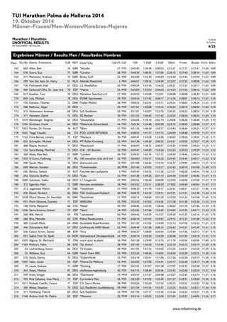 15:39:38 
19.10.2014 
4/25 
TUI Marathon Palma de Mallorca 2014 
19. Oktober 2014 
Männer-Frauen/Men-Women/Hombres-Mujeres 
Marathon / Marathón 
UNOFFICIAL RESULTS 
PM: KOSLOWSKI / RATAJCZAK 
Ergebnisse Männer / Results Men / Resultados Hombres 
Place Ru-No Name, Firstname YoB NAT Club/*City Cat-Pl. Cat 10K 1.Half 2.Half 30km Finish Brutto Km/h M/km 
163 683 Atkin, Ben 76 GBR *Alcudia 27. M35 0:45:45 1:36:38 2:00:53 2:23:21 3:37:31 3:37:41 11,64 5:09 
164 578 Evans, Guy 77 GBR *London 28. M35 0:48:30 1:40:35 1:57:06 2:26:12 3:37:40 3:38:16 11,63 5:09 
165 271 Malmsten, Andreas 73 SWE Broby GoIF 25. M40 0:43:09 1:32:39 2:05:03 2:23:20 3:37:42 3:37:50 11,63 5:09 
166 289 Van Der Aart, Dr. Harry 51 NLD Atletiek Maastricht 2. M60 0:46:57 1:38:15 1:59:39 2:23:07 3:37:54 3:38:00 11,62 5:09 
167 158 Piotrowski, Axel 61 DEU LG Havelblitze 20. M50 0:49:59 1:43:36 1:54:20 2:28:31 3:37:55 3:39:17 11,62 5:09 
168 904 Carbonell Cifre, Dr. Joan Ant 70 ESP *Palma 26. M40 0:45:09 1:33:54 2:04:03 2:19:23 3:37:56 3:38:16 11,62 5:09 
169 617 Koehler, Tom 70 DEU Marathon Steinfurt e.V. 27. M40 0:50:53 1:45:00 1:53:01 2:30:08 3:38:00 3:38:39 11,61 5:09 
170 829 Leis, Michael 78 DEU DOWE Sportswear 29. M35 0:44:24 1:31:45 2:06:17 2:12:36 3:38:01 3:38:14 11,61 5:10 
171 194 Esmann, Thomas 72 DNK Frejlev Motion 28. M40 0:48:53 1:42:53 1:55:11 2:29:25 3:38:03 3:38:24 11,61 5:10 
172 208 Rathmer, Otger 70 DEU -- 29. M40 0:51:01 1:45:08 1:53:12 2:30:32 3:38:19 3:38:50 11,60 5:10 
173 315 Hintemann, Andreas 68 DEU SuS Stadtlohn 43. M45 0:51:01 1:45:07 1:53:16 2:30:32 3:38:23 3:38:54 11,59 5:10 
174 317 Heimann, David 75 DEU SG Borken 30. M35 0:51:53 1:46:43 1:51:42 2:32:50 3:38:24 3:38:55 11,59 5:10 
175 1079 Bamberger, Siegmar 64 DEU *Dautphetal 21. M50 0:46:04 1:36:10 2:02:19 2:20:06 3:38:28 3:38:40 11,59 5:10 
176 1256 Grotheer, Frank 66 DEU *Osterholz-Scharmbeck 44. M45 0:45:34 1:34:48 2:03:58 2:22:15 3:38:45 3:38:48 11,57 5:11 
177 1053 Pichler, Dr. Florian 78 AUT *Wien 31. M35 0:51:35 1:48:30 1:50:17 2:33:43 3:38:46 3:39:21 11,57 5:11 
178 1025 Teggi, Claudio 66 ITA POD. UDOR REFUNDA 45. M45 0:48:52 1:41:37 1:57:12 2:26:09 3:38:48 3:39:50 11,57 5:11 
179 1162 Fons Bernat, Llorenç 73 ESP *Manacor 30. M40 0:49:41 1:43:58 1:54:58 2:30:03 3:38:56 3:39:03 11,56 5:11 
180 652 Schrepfer, Michael 64 DEU MT RaSei Kronberg 22. M50 0:47:38 1:38:30 2:00:32 2:24:21 3:39:02 3:39:27 11,56 5:11 
181 408 Ripple, Norbert 71 DEU *Meerbusch 31. M40 0:46:07 1:38:12 2:00:57 2:25:23 3:39:09 3:39:24 11,55 5:11 
182 152 Gers-Barlag, Manfred 73 DEU DJK - SV Bunnen 32. M40 0:49:47 1:44:59 1:54:34 2:32:23 3:39:33 3:39:39 11,53 5:12 
183 300 Alves, Alex Reis 67 GBR *London 46. M45 0:49:41 1:42:16 1:57:31 2:28:30 3:39:46 3:39:54 11,52 5:12 
184 1335 O Cuinn, Padhraig 79 IRL 100 marathon club uk & irel 32. M35 0:50:00 1:43:17 1:56:32 2:29:45 3:39:49 3:40:17 11,52 5:12 
185 500 Sauer, Marc 76 DEU dreirausch.com 33. M35 0:51:08 1:46:46 1:53:14 2:34:37 3:39:59 3:40:13 11,51 5:12 
186 649 Werner, Karsten 86 DEU *Fichtenwalde 20. MHK 0:51:44 1:47:03 1:53:17 2:32:42 3:40:19 3:41:00 11,49 5:13 
187 505 Böröcz, Szilard 53 AUT Freunde des Laufsports 3. M60 0:49:45 1:42:52 1:57:36 2:27:51 3:40:28 3:40:34 11,48 5:13 
188 292 Dieterle, Steffen 73 DEU *Calw 33. M40 0:47:38 1:39:26 2:01:13 2:29:30 3:40:39 3:40:46 11,47 5:13 
189 1060 Schnitzer, Heiko 68 DEU LT Freigericht 47. M45 0:45:56 1:36:40 2:04:00 2:22:03 3:40:40 3:41:00 11,47 5:13 
190 372 Egerickx, Matt 72 GBR Hercules wimbledon 34. M40 0:43:52 1:32:11 2:08:39 2:19:02 3:40:49 3:40:54 11,47 5:13 
191 213 Jagerstad, Martin 87 SWE *Stockholm 21. MHK 0:48:33 1:41:34 1:59:17 2:26:55 3:40:51 3:41:27 11,46 5:14 
192 256 Elsner, Norbert 66 DEU TSG Holzhausen/Sylbach 48. M45 0:48:19 1:42:10 1:59:11 2:27:31 3:41:21 3:41:28 11,44 5:14 
193 1018 Ölund Alonso, Dr. Hannibal 82 SWE *Stockholm 27. M30 0:49:12 1:40:04 2:01:20 2:23:03 3:41:24 3:41:58 11,44 5:14 
194 951 Florit Vilanova, Evaristo 71 ESP NINGUNA 35. M40 0:52:20 1:47:02 1:54:26 2:31:28 3:41:28 3:42:36 11,43 5:14 
195 168 Herle, Benjamin 68 CHE *Basel 49. M45 0:48:46 1:42:50 1:58:44 2:30:02 3:41:34 3:41:46 11,43 5:15 
196 1246 Serra Amoros, Antoni 79 ESP *Alaró 34. M35 0:52:56 1:47:46 1:53:49 2:34:05 3:41:35 3:42:17 11,43 5:15 
197 268 Wik, Henrik 69 FIN *Jakobstad 50. M45 0:49:42 1:43:39 1:57:57 2:29:30 3:41:35 3:42:16 11,43 5:15 
198 280 Bria, Marcello 69 CHE Palma Roadrunners 51. M45 0:48:14 1:41:45 1:59:53 2:29:12 3:41:37 3:41:48 11,42 5:15 
199 409 Cornell, Mark 64 ENG Dunstable Road Runners 23. M50 0:51:52 1:47:02 1:54:49 2:33:13 3:41:50 3:42:32 11,41 5:15 
200 496 Schneiders, Ralf 67 DEU Lauffreunde HADI Wesel 52. M45 0:48:44 1:41:38 2:00:13 2:26:43 3:41:51 3:41:59 11,41 5:15 
201 526 Calzon Arrom, Daniel 88 ESP *Inca 22. MHK 0:46:27 1:38:03 2:03:54 2:25:49 3:41:56 3:42:13 11,41 5:15 
202 957 Sælid, Prof. Dr. Kjetil 64 NOR Holmestrand Ultraløperklubb 24. M50 0:50:14 1:45:20 1:56:39 2:30:40 3:41:59 3:42:10 11,41 5:15 
203 1035 Aigouy, Dr. Bertrand 73 FRA courir pour le plaisir 36. M40 0:41:28 1:29:49 2:12:16 2:17:10 3:42:04 3:42:06 11,40 5:15 
204 1183 Molinari, Fabio 80 CHE *St. Antoni 28. M30 0:51:59 1:46:36 1:55:40 2:32:10 3:42:15 3:42:19 11,39 5:16 
205 83 Lechtenberg, Simon 84 DEU TV Vreden 29. M30 0:51:55 1:47:16 1:55:05 2:33:25 3:42:21 3:42:50 11,39 5:16 
206 55 Williams, Guy 64 GBR Yeovil Town RRC 25. M50 0:52:22 1:48:26 1:54:02 2:34:50 3:42:28 3:42:55 11,38 5:16 
207 570 Glück, Danny 76 DEU *Eckernförde 35. M35 0:54:18 1:50:41 1:51:48 2:37:36 3:42:28 3:43:19 11,38 5:16 
208 1007 Valor, Javier 69 ESP *Palma De Mallorca 53. M45 0:52:03 1:47:58 1:54:31 2:35:17 3:42:28 3:43:13 11,38 5:16 
209 79 Lewis, Andrew 71 GBR *Dorking 37. M40 0:47:42 1:41:07 2:01:28 2:27:07 3:42:35 3:42:38 11,37 5:16 
210 343 Dawo, Markus 81 DEU cityfitness-regensburg 30. M30 0:47:15 1:38:44 2:03:56 2:25:42 3:42:40 3:42:50 11,37 5:16 
211 599 Kreis, Gregor 86 DEU *Dortmund 23. MHK 0:45:53 1:37:57 2:04:48 2:23:07 3:42:45 3:43:19 11,37 5:16 
212 795 Ruiz Cabezos, Jose Maria 75 ESP Corricolaris Mao 36. M35 0:52:20 1:47:02 1:55:49 2:31:27 3:42:51 3:43:58 11,36 5:16 
213 1017 Rodado Castillo, Ciriaco 71 ESP C.A. Sacro Monte 38. M40 0:50:54 1:45:20 1:57:32 2:30:15 3:42:52 3:43:32 11,36 5:16 
214 309 Weise, Stephan 74 DEU SuS Stadtlohn Laufabteilung 39. M40 0:51:54 1:47:16 1:55:37 2:33:25 3:42:52 3:43:21 11,36 5:16 
214 311 Holtkamp, Patrick 85 DEU SuS Stadtlohn 24. MHK 0:51:54 1:47:17 1:55:36 2:33:24 3:42:52 3:43:21 11,36 5:16 
216 1168 Andreu Llull, Dr. Pedro 85 ESP *Manacor 25. MHK 0:53:14 1:49:59 1:52:58 2:37:43 3:42:57 3:44:05 11,36 5:17 
www.mikatiming.de 
 