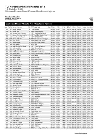 15:39:38 
19.10.2014 
7/25 
TUI Marathon Palma de Mallorca 2014 
19. Oktober 2014 
Männer-Frauen/Men-Women/Hombres-Mujeres 
Marathon / Marathón 
UNOFFICIAL RESULTS 
PM: KOSLOWSKI / RATAJCZAK 
Ergebnisse Männer / Results Men / Resultados Hombres 
Place Ru-No Name, Firstname YoB NAT Club/*City Cat-Pl. Cat 10K 1.Half 2.Half 30km Finish Brutto Km/h M/km 
325 677 Gentile, Antonio 61 ITA campana 45. M50 0:53:12 1:51:17 2:02:33 2:42:26 3:53:50 3:54:23 10,83 5:32 
326 947 Archer, John 51 GBR Winston Runners 8. M60 0:51:02 1:47:36 2:06:15 2:38:44 3:53:50 3:55:06 10,83 5:32 
327 890 Gonzalez Nieto, Francisco 75 ESP *Las Rozas De Madrid 54. M35 0:50:58 1:46:23 2:07:30 2:37:19 3:53:53 3:54:04 10,83 5:32 
328 191 Escobar Rodríguez, José Ant 76 ESP Real Club Náutico Palma 55. M35 0:55:42 1:52:08 2:01:49 2:39:45 3:53:56 3:54:42 10,82 5:32 
329 660 Saura Taura, Dr. Rafael 69 ESP CORRICOLARIS 86. M45 0:53:34 1:50:41 2:03:22 2:39:53 3:54:03 3:55:10 10,82 5:32 
330 1629 Thieme, Sebastian 80 DEU Köpenicker Rennsteigtiger 41. M30 0:57:24 1:56:41 1:57:32 2:44:59 3:54:12 3:55:22 10,81 5:33 
331 1067 Riske, Jürgen 56 DEU SV Blau-Gelb Dernau 11. M55 0:51:10 1:49:23 2:05:14 2:38:20 3:54:36 3:54:55 10,79 5:33 
332 347 Pleyer, Michael 70 DEU Frei-Laufen Rodgau 54. M40 0:53:11 1:49:55 2:04:43 2:38:37 3:54:38 3:54:48 10,79 5:33 
333 816 Lian, Torgrim 71 NOR *Älta 55. M40 0:50:08 1:44:48 2:09:51 2:33:01 3:54:39 3:55:28 10,79 5:33 
334 110 Están Camino, Prof. Jesús 62 ESP *Palma De Mallorca 46. M50 0:54:12 1:53:46 2:00:59 2:43:02 3:54:45 3:54:50 10,79 5:33 
335 1084 Pedersen, Jolan 78 AUS *Banksia Beach 56. M35 0:56:14 1:55:57 1:58:50 2:45:07 3:54:47 3:55:15 10,78 5:33 
336 910 Weingardt, Steffen 74 DEU Waterloo Wombats 56. M40 0:52:24 1:47:26 2:07:25 2:37:11 3:54:51 3:55:09 10,78 5:33 
337 1062 Dañobeitia Paul, Oscar 72 ESP *Palma De Mallorca 57. M40 0:50:56 1:45:22 2:09:45 2:32:47 3:55:06 3:55:27 10,77 5:34 
338 264 Hansen, Marc 73 DEU Rudergesellschaft Germania K 58. M40 0:49:58 1:45:22 2:09:52 2:37:06 3:55:14 3:55:33 10,76 5:34 
339 974 Koldehoff, Jörg 71 DEU *Wedel 59. M40 0:55:04 1:54:49 2:00:26 2:43:52 3:55:14 3:55:28 10,76 5:34 
340 1210 Girharz, Klaus 67 DEU KSK Köln 87. M45 0:51:01 1:44:45 2:10:35 2:31:12 3:55:19 3:55:38 10,76 5:34 
341 462 Gerent, Stefan 67 DEU dagehtnochwas 88. M45 0:48:54 1:42:54 2:12:30 2:31:52 3:55:23 3:55:29 10,76 5:34 
342 375 Malovany, Milos 64 CZE Napajedla 47. M50 0:47:40 1:41:00 2:14:25 2:29:58 3:55:25 3:55:30 10,75 5:34 
342 1113 Mahieu, Ignaas 74 BEL *Kortrijk 60. M40 0:52:46 1:49:33 2:05:52 2:38:57 3:55:25 3:55:48 10,75 5:34 
344 705 Lantrebecq, Sascha 71 DEU Bisttal-Runners Wadgassen 61. M40 0:50:39 1:45:18 2:10:22 2:31:45 3:55:39 3:55:45 10,74 5:35 
345 395 Bormann, Philipp 78 DEU *Berlin 57. M35 0:58:32 1:57:47 1:57:54 2:45:41 3:55:41 3:56:53 10,74 5:35 
346 419 Hartung, Harald 65 DEU Polizei Essen 89. M45 0:50:57 1:46:04 2:09:44 2:35:47 3:55:47 3:56:54 10,74 5:35 
347 115 Loof, Heiko 58 DEU *Bonn 12. M55 0:50:22 1:44:48 2:11:09 2:32:43 3:55:57 3:56:14 10,73 5:35 
348 114 González Alguacil, Daniel 81 ESP Corredors.cat 42. M30 0:47:32 1:39:47 2:16:14 2:24:17 3:56:00 3:56:12 10,73 5:35 
349 600 Penzel, Patrick 81 DEU *Dortmund 43. M30 0:46:42 1:42:50 2:13:15 2:36:50 3:56:04 3:56:39 10,72 5:35 
350 1167 Vidal Lara, Prof. Bernat 75 ESP Beerunners 58. M35 0:54:39 1:51:34 2:04:48 2:39:37 3:56:22 3:57:44 10,71 5:36 
351 883 Moldowan, Mirko 69 DEU Mallorca Freaks 90. M45 0:55:52 1:56:01 2:00:22 2:45:52 3:56:22 3:57:31 10,71 5:36 
352 942 Schönpaß, Klaus 63 DEU DJK Laufwölfe Fürsteneck 48. M50 0:46:25 1:39:47 2:16:43 2:34:05 3:56:29 3:56:58 10,71 5:36 
353 1142 Traunsberger, Jens 65 DEU ohne 91. M45 0:52:25 1:51:25 2:05:10 2:42:21 3:56:34 3:56:46 10,70 5:36 
354 707 Melia Roig, Miquel 57 ESP marathon portitxol 13. M55 0:54:00 1:52:22 2:04:23 2:41:49 3:56:44 3:57:38 10,69 5:36 
355 1039 Gantert, Thomas 66 DEU Lauffreunde Ober/Untermett 92. M45 0:49:14 1:47:07 2:09:38 2:38:27 3:56:45 3:57:35 10,69 5:36 
356 747 Menz, Steffen 65 DEU AC Weinheim 93. M45 0:54:31 1:54:15 2:02:33 2:43:57 3:56:48 3:57:02 10,69 5:36 
357 648 Bühn, Klaus 59 DEU LSF Münster 14. M55 0:56:48 1:57:19 1:59:33 2:46:35 3:56:52 3:57:30 10,69 5:36 
358 1332 Gomez Subirana, Pep Toni 86 ESP *Sa Pobla 32. MHK 0:52:24 1:46:58 2:09:54 2:37:21 3:56:52 3:57:39 10,69 5:36 
359 322 Trudslev, Carsten 71 DNK *Aabybro 62. M40 0:53:44 1:51:55 2:05:03 2:41:51 3:56:57 3:57:22 10,68 5:36 
360 699 Feierabend, Herbert 51 DEU Freiburger Männerchor Frohs 9. M60 0:54:20 1:54:51 2:02:27 2:45:46 3:57:18 3:57:28 10,67 5:37 
361 1016 Jürgenstein, Indrek 67 EST Stamina SK 94. M45 0:53:42 1:54:12 2:03:11 2:44:34 3:57:23 3:57:32 10,67 5:37 
362 1259 Kruijssen, Rob 64 NLD Aro'88 49. M50 0:53:03 1:51:39 2:05:49 2:41:53 3:57:27 3:57:53 10,66 5:37 
363 805 Von Bronk, Michael 57 DEU *Kolkwitz 15. M55 0:55:13 1:55:18 2:02:13 3:57:31 3:57:41 10,66 5:37 
364 1066 Sswat, Frank 69 DEU TSV Bredelem 95. M45 0:56:20 1:55:29 2:02:02 2:45:21 3:57:31 3:58:24 10,66 5:37 
365 1087 Freigang, Stephan 67 DEU SPORT-FREIgang 96. M45 0:55:13 1:55:18 2:02:13 3:57:31 3:57:41 10,66 5:37 
366 435 Birner, Klemens 78 DEU *Schwarzenfeld 59. M35 0:55:34 1:54:41 2:02:54 2:44:31 3:57:34 3:58:49 10,66 5:37 
367 767 Goldbach, Maximilian 86 DEU *Tapfheim 33. MHK 0:56:52 1:57:42 1:59:57 2:48:16 3:57:39 3:58:04 10,65 5:37 
368 1012 Kayes, Prof. David 84 GBR NA 44. M30 0:54:16 1:50:33 2:07:13 2:38:58 3:57:45 3:58:47 10,65 5:38 
369 1002 Gorbunov, Dr. Dmitrii 87 RUS Aksinet Kursk 34. MHK 0:52:57 1:49:34 2:08:17 2:39:55 3:57:50 3:57:57 10,64 5:38 
370 765 Llompart, Dr. Jose 54 ESP dealterne 10. M60 0:49:19 1:43:04 2:14:49 2:34:44 3:57:53 3:58:03 10,64 5:38 
371 571 Rossow, Torben 80 DEU *Kiel 45. M30 0:51:45 1:49:48 2:08:11 2:38:28 3:57:59 3:58:19 10,64 5:38 
372 1318 Izquierdo Gómez, Óscar 75 ESP Sa Milana 60. M35 0:59:18 1:59:13 1:59:00 2:48:25 3:58:12 3:59:25 10,63 5:38 
373 1219 Torrijo Merino, Francisco Jav 77 ESP *Palma 61. M35 0:56:32 1:55:59 2:02:27 2:46:28 3:58:25 3:59:34 10,62 5:39 
374 51 Colas, Rémi 77 FRA *Mölnlycke 62. M35 0:49:00 1:44:58 2:13:28 2:38:49 3:58:25 3:59:20 10,62 5:39 
375 246 Petersen, Thomas 67 DEU TriAs Flensburg 97. M45 0:50:14 1:44:28 2:14:04 2:33:22 3:58:32 3:58:47 10,61 5:39 
376 364 Van Meerveld, Peter 73 NLD *Den Bosch 63. M40 0:53:44 1:52:33 2:06:02 2:46:19 3:58:34 3:59:07 10,61 5:39 
377 519 Merten, Torsten 77 DEU 1.FC Köln 63. M35 0:56:07 1:56:57 2:01:39 2:47:39 3:58:36 3:59:42 10,61 5:39 
378 938 Klatte, Wolfgang 62 DEU Team Erdinger Alkoholfrei 50. M50 0:50:10 1:44:39 2:14:02 2:36:55 3:58:41 3:58:59 10,61 5:39 
www.mikatiming.de 
 